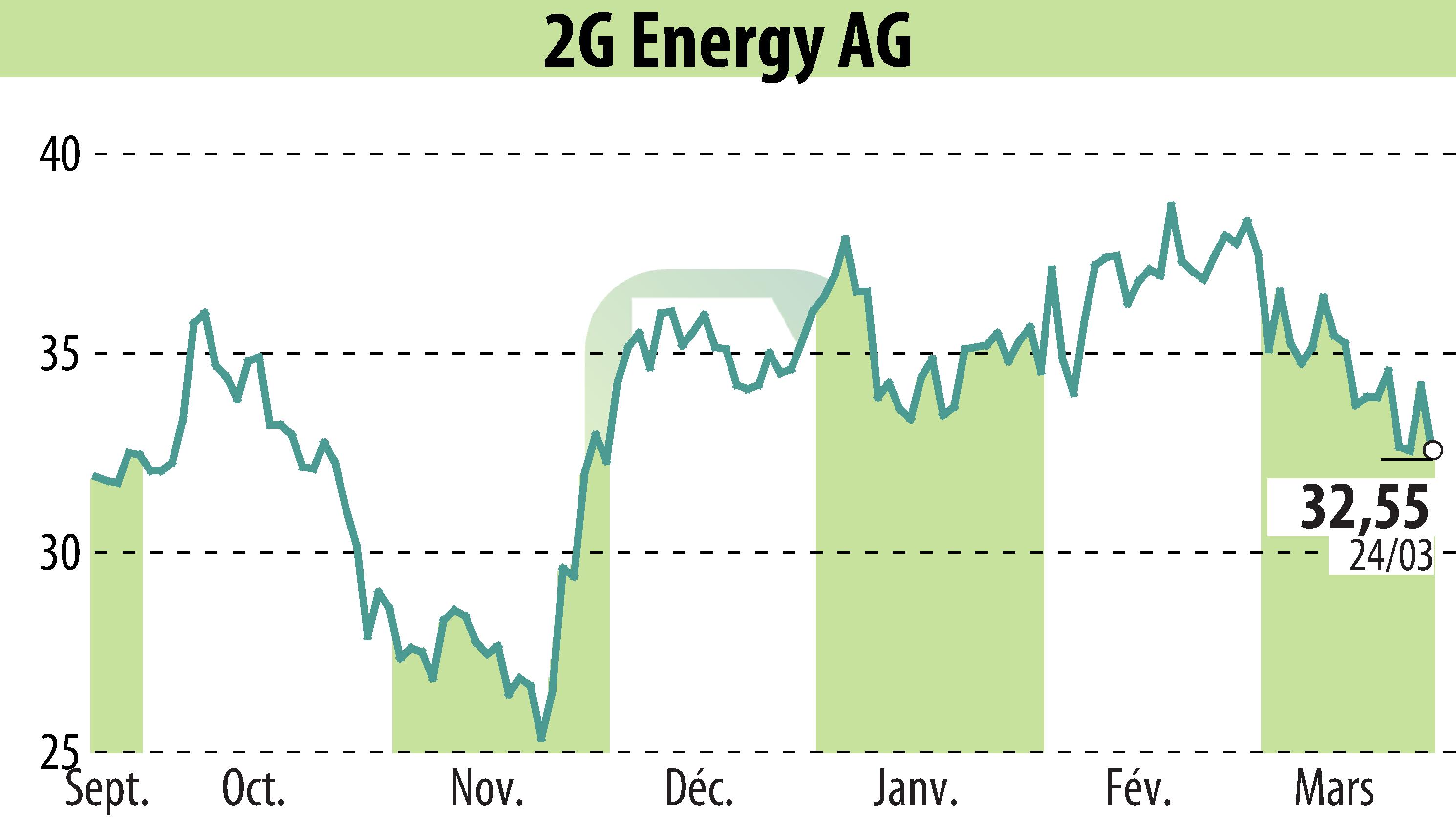 Graphique de l'évolution du cours de l'action 2G Bio-Energietechnik AG (EBR:2GB).