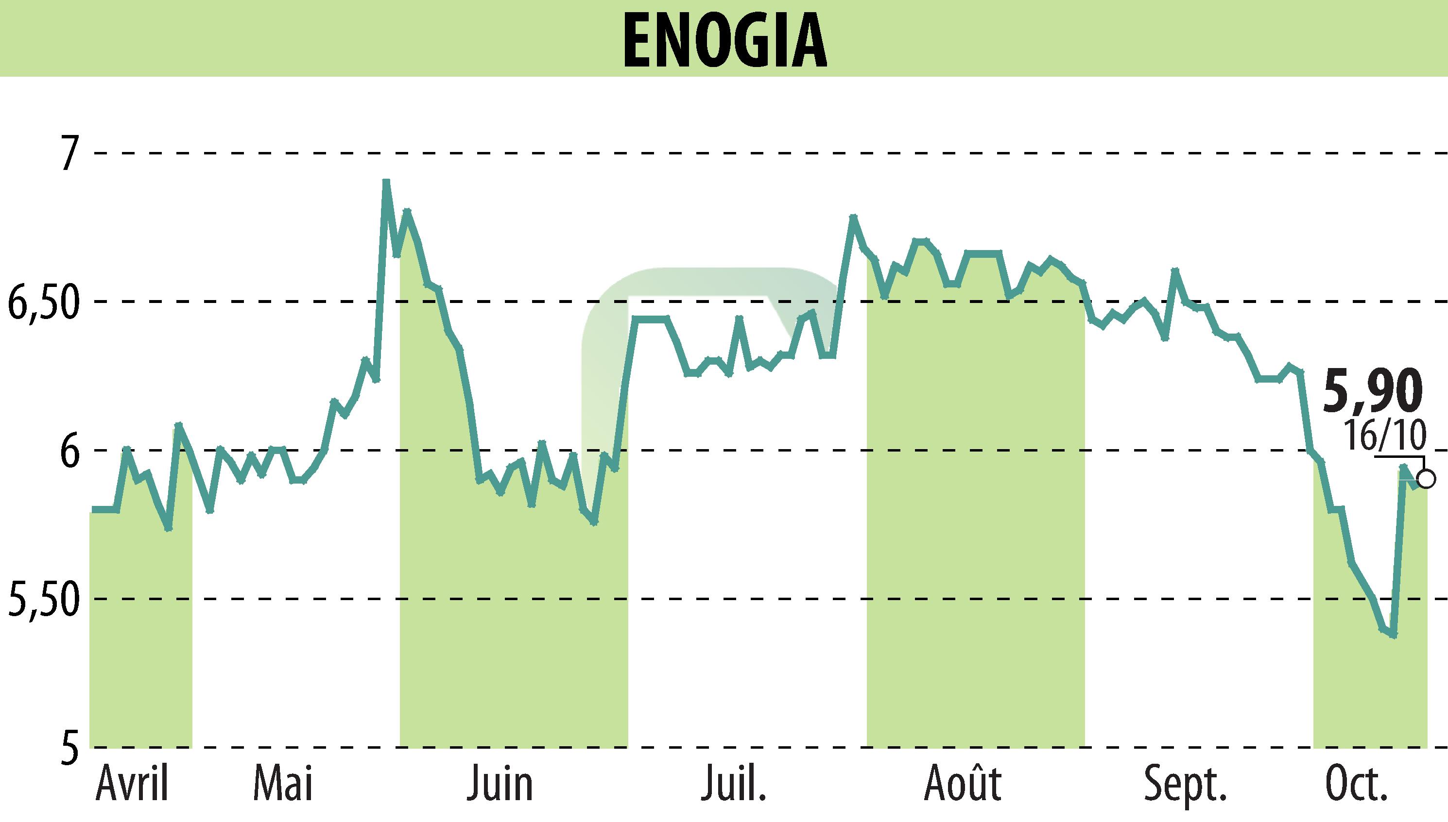 Graphique de l'évolution du cours de l'action ENOGIA (EPA:ALENO).