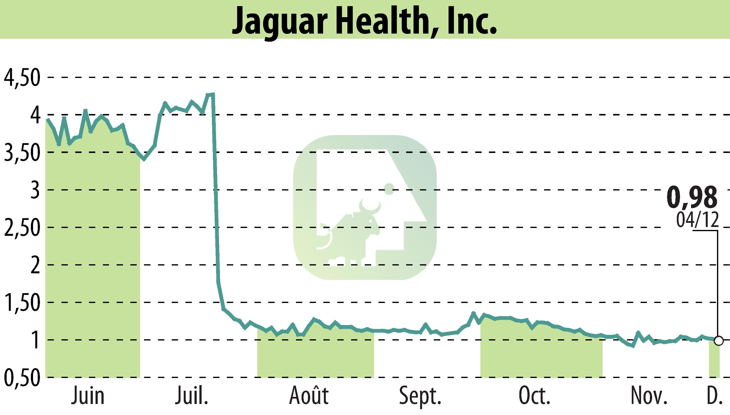 Graphique de l'évolution du cours de l'action Jaguar Health, Inc. (EBR:JAGX).