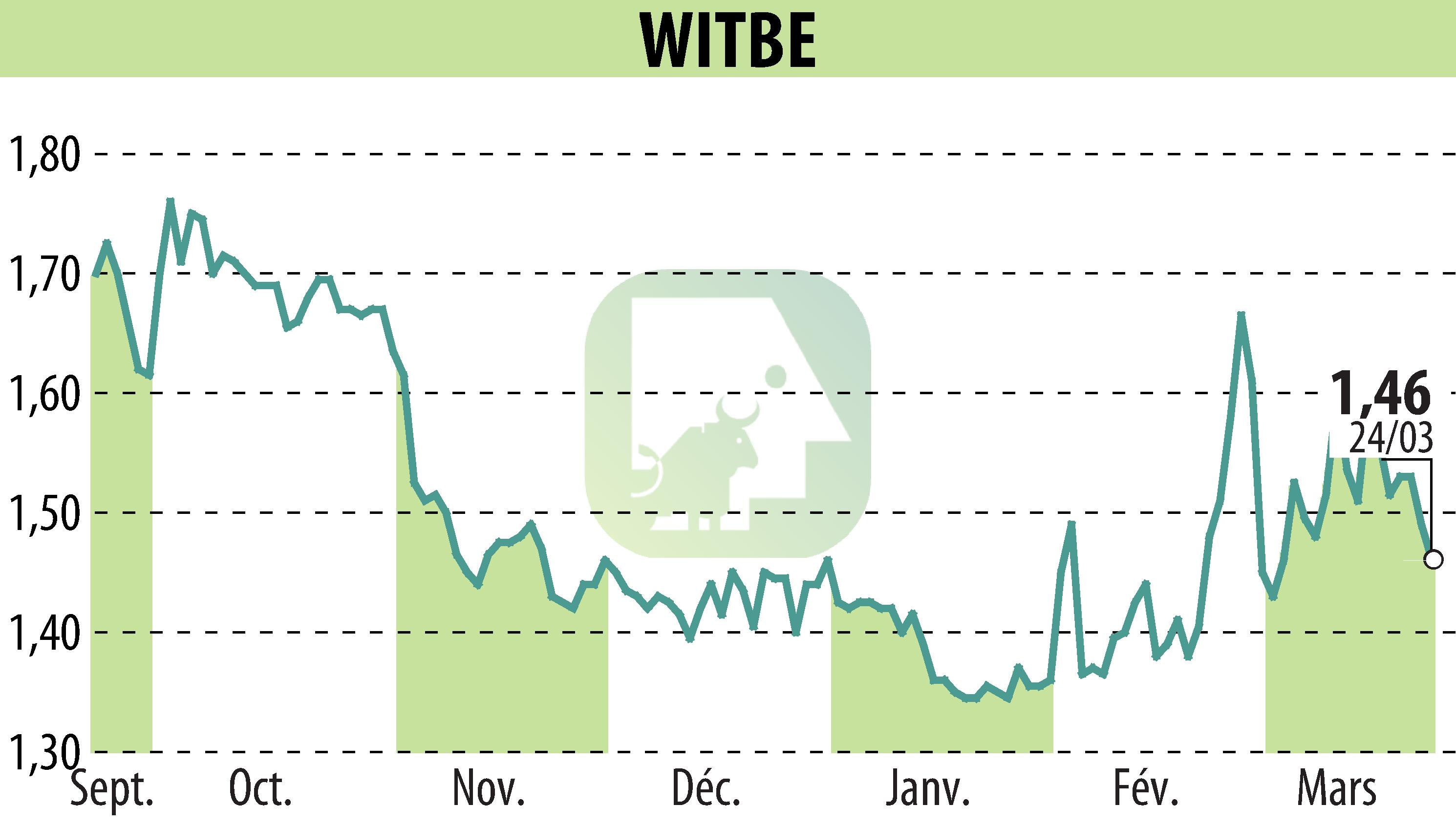 Graphique de l'évolution du cours de l'action WITBE (EPA:ALWIT).