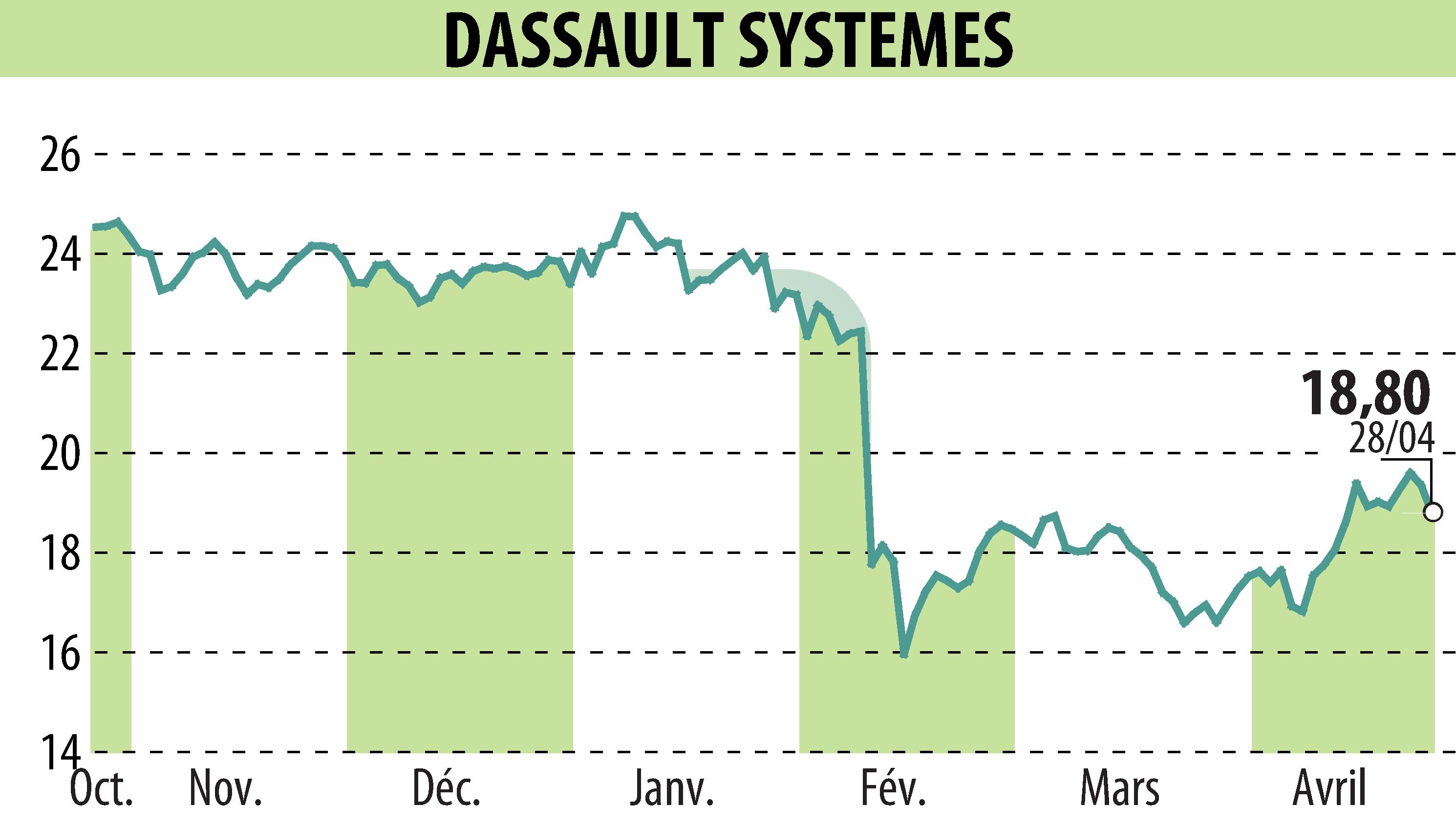 Graphique de l'évolution du cours de l'action DASSAULT SYSTEMES (EPA:DSY).