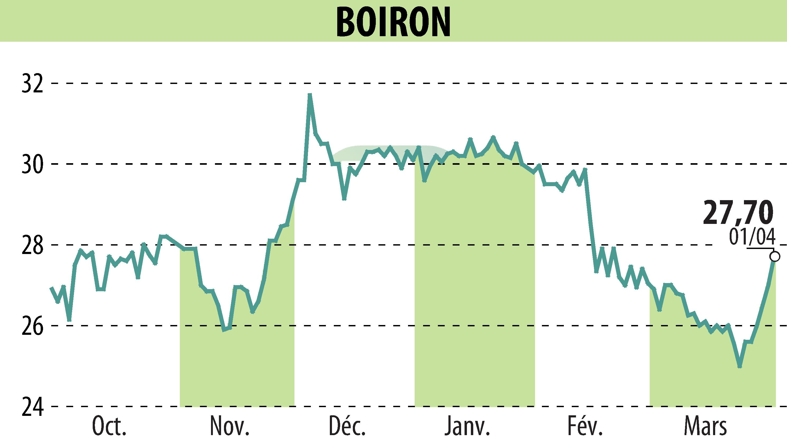 Graphique de l'évolution du cours de l'action BOIRON (EPA:BOI).