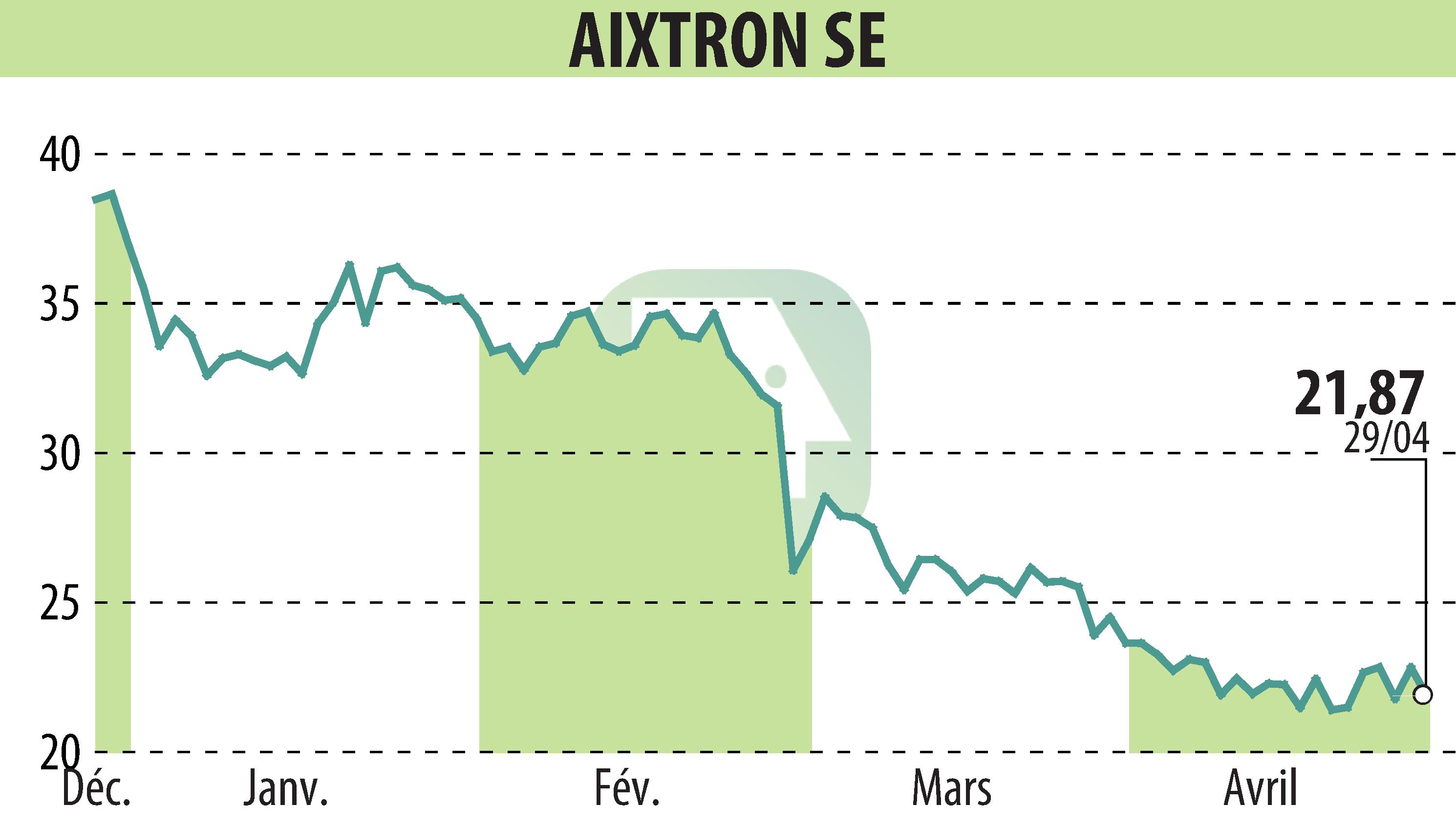 Graphique de l'évolution du cours de l'action AIXTRON SE (EBR:AIXA).