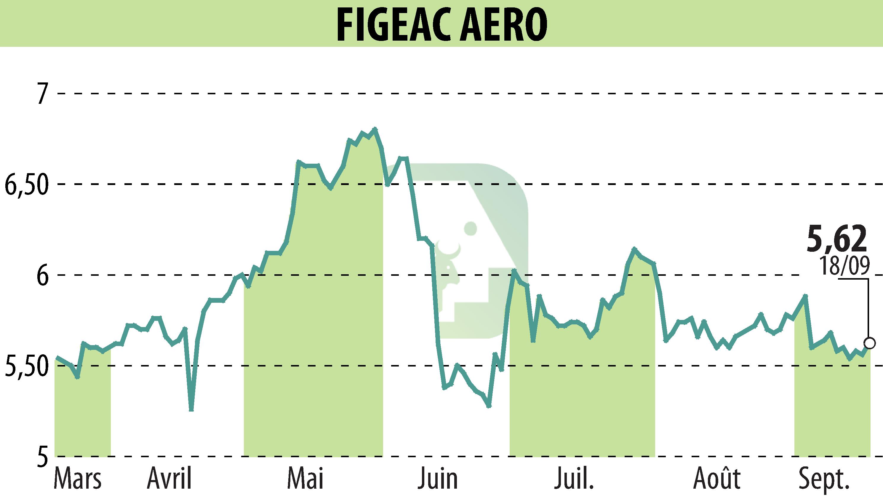 Stock price chart of FIGEAC AERO (EPA:FGA) showing fluctuations.