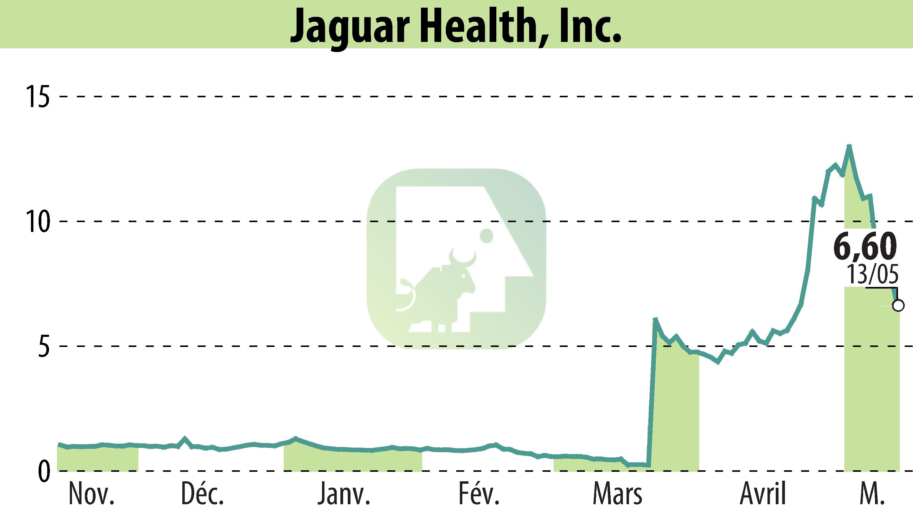 Graphique de l'évolution du cours de l'action Jaguar Health, Inc. (EBR:JAGX).