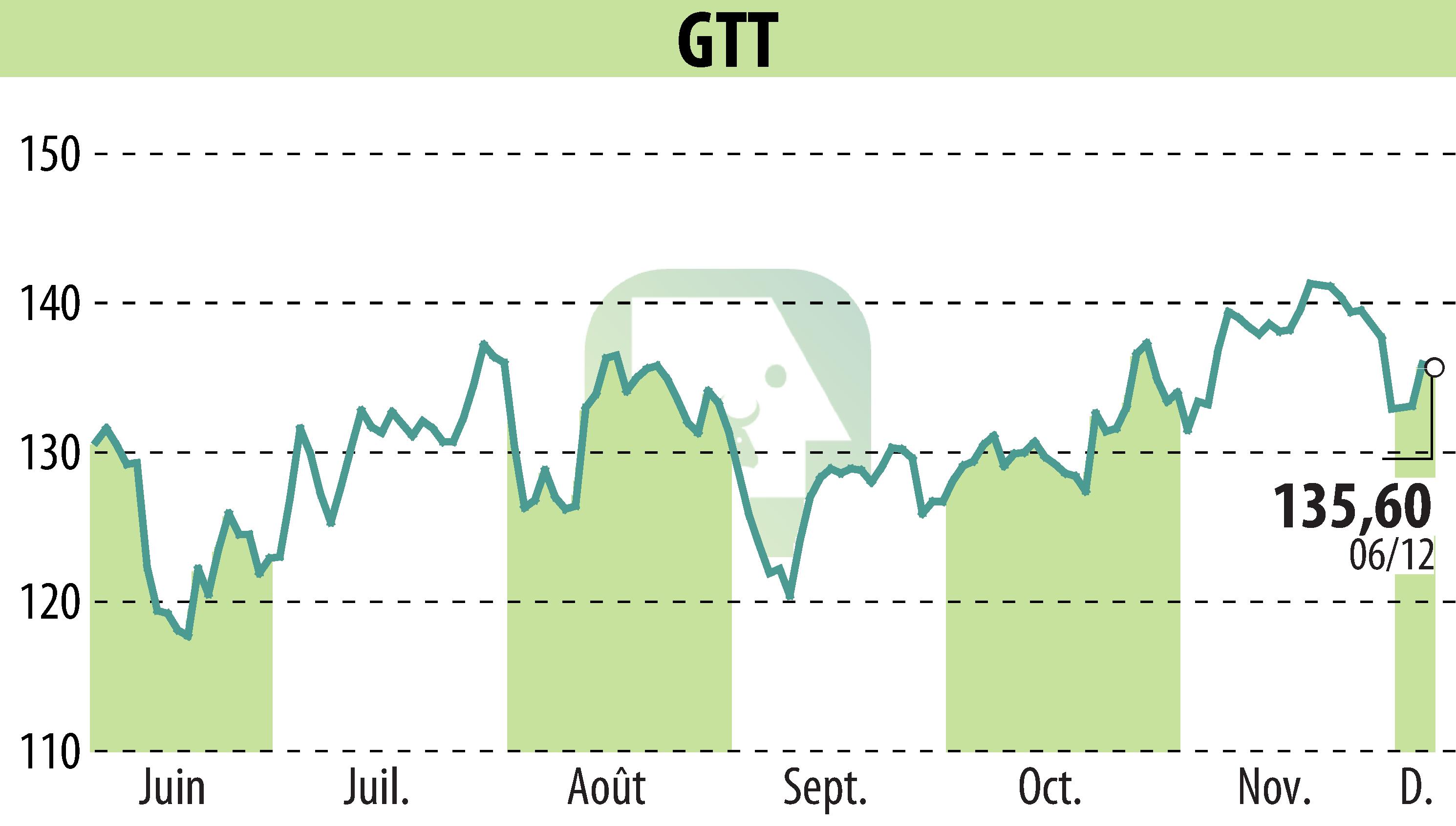 Graphique de l'évolution du cours de l'action GTT (EPA:GTT).