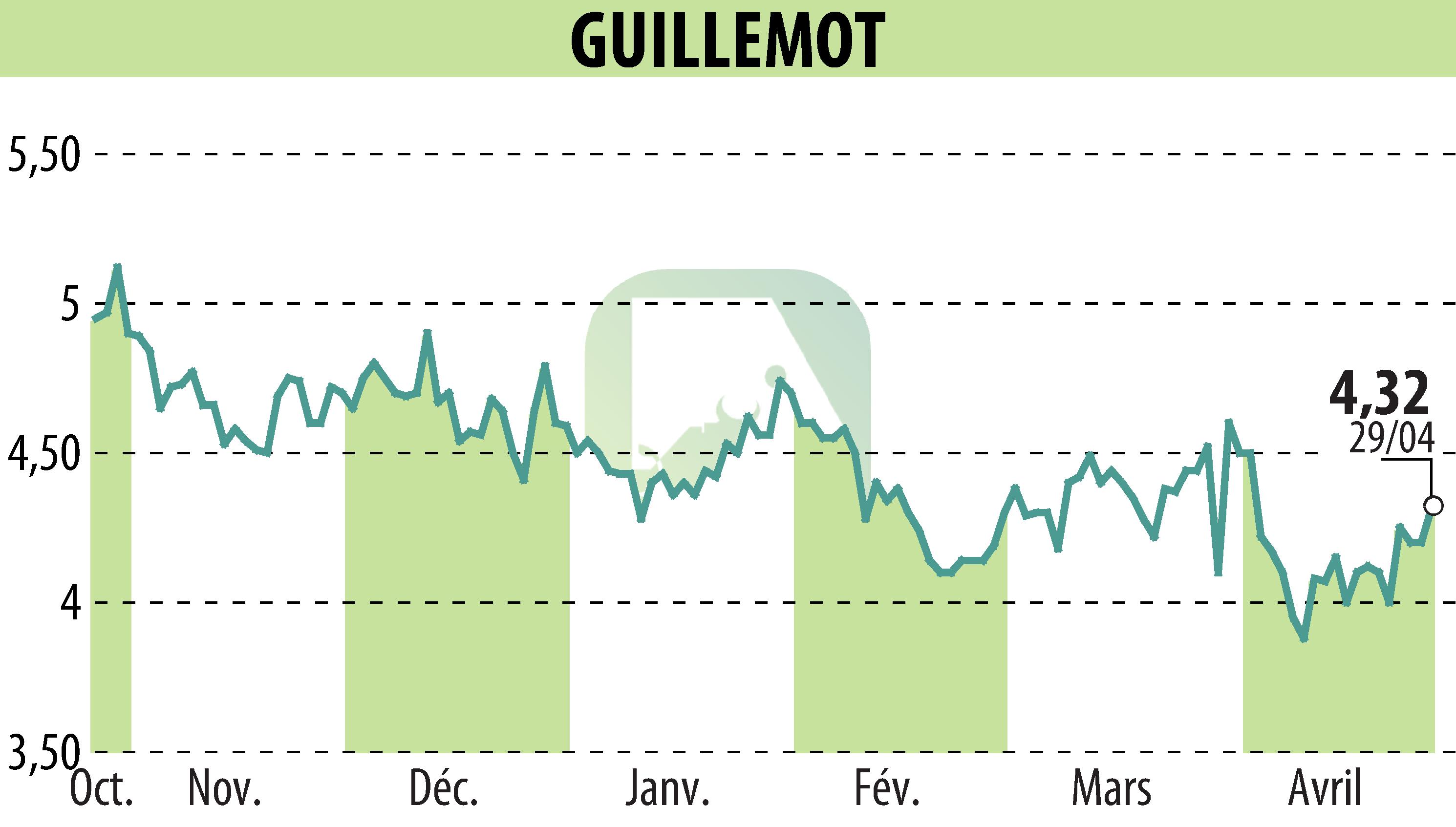 Graphique de l'évolution du cours de l'action GUILLEMOT (EPA:GUI).