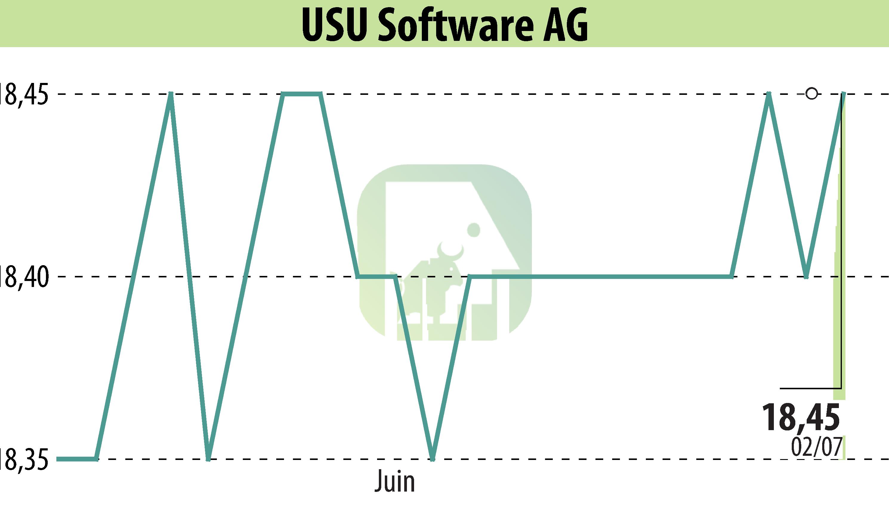 Graphique de l'évolution du cours de l'action USU Software AG (EBR:OSP2).