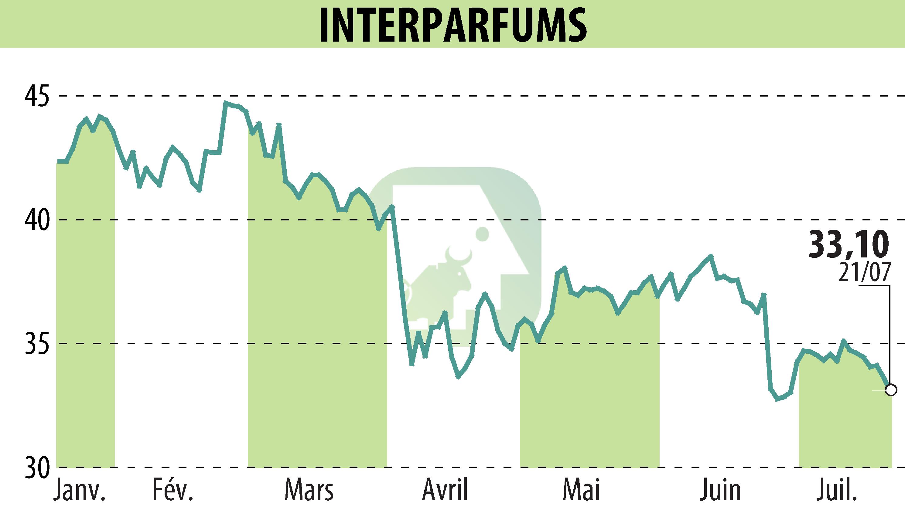 Graphique de l'évolution du cours de l'action INTER PARFUMS (EPA:ITP).