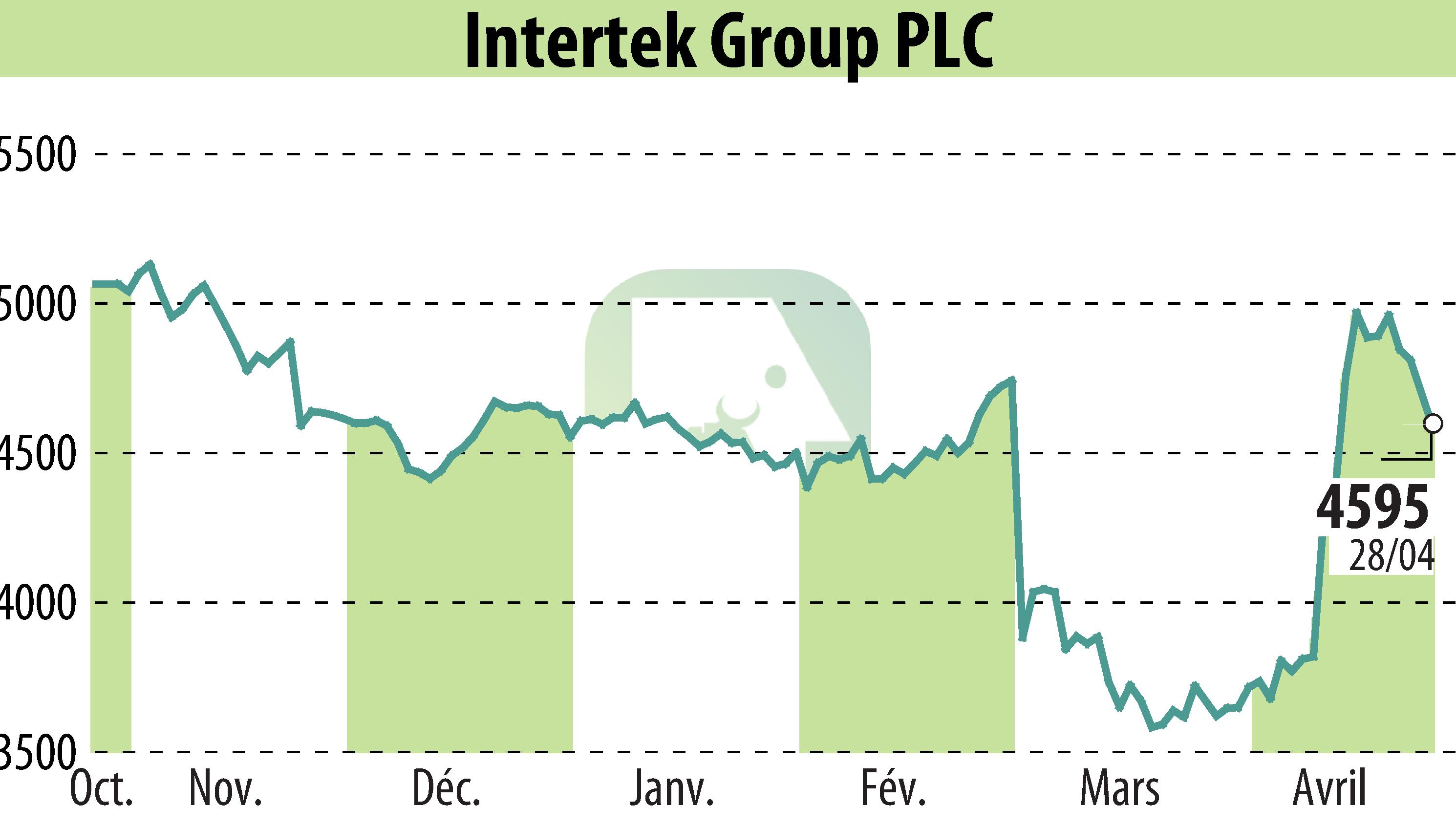 Graphique de l'évolution du cours de l'action Intertek Group Plc (EBR:ITRK).