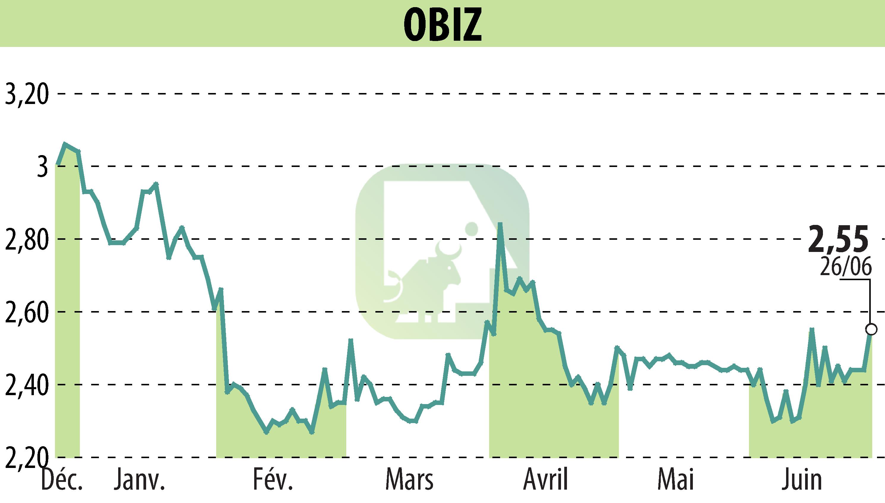 Graphique de l'évolution du cours de l'action OBIZ (EPA:ALBIZ).
