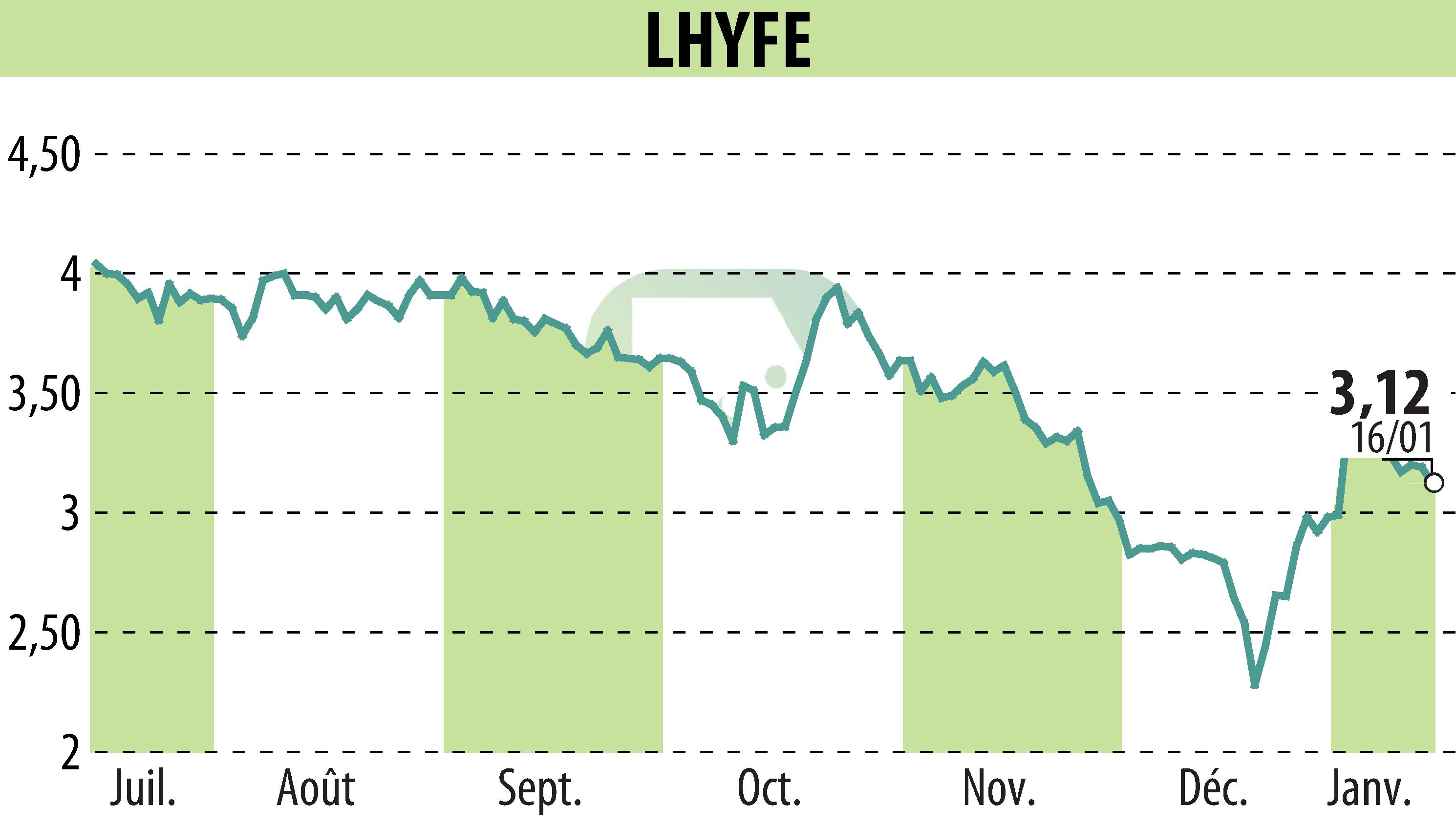 Graphique de l'évolution du cours de l'action LHYFE (EPA:LHYFE).