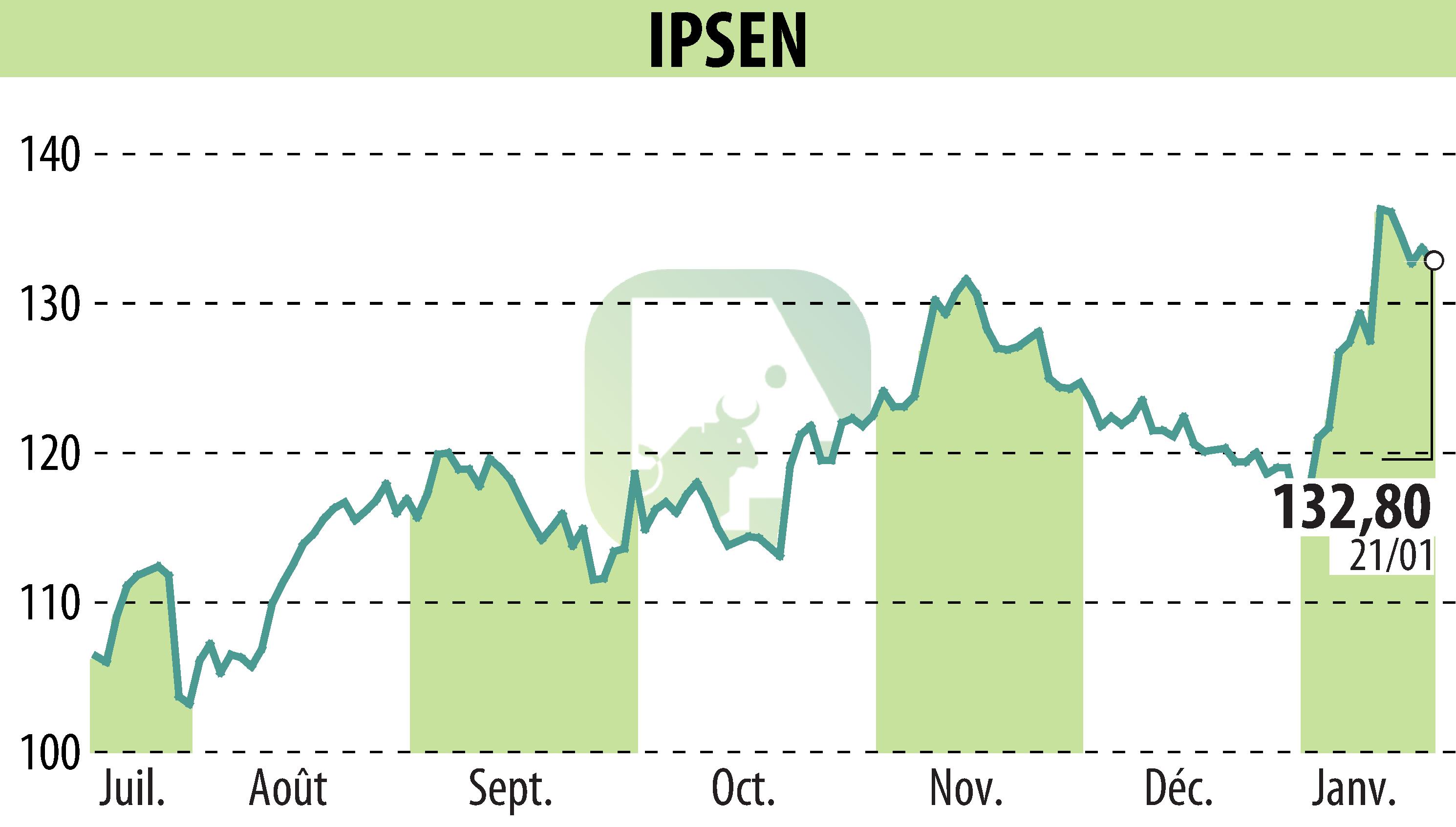 Stock price chart of IPSEN (EPA:IPN) showing fluctuations.