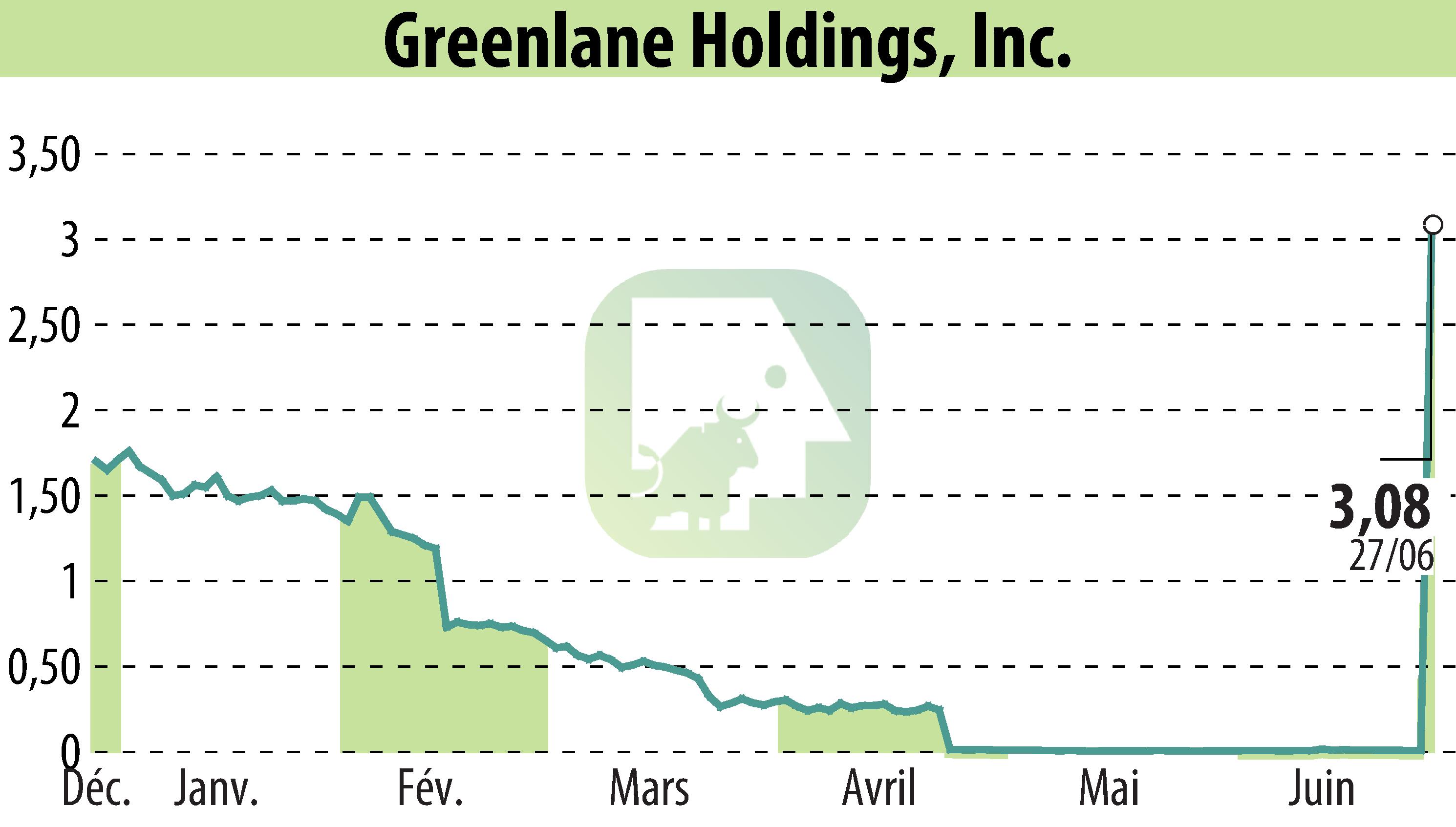 Stock price chart of Greenlane Holdings, Inc. (EBR:GNLN) showing fluctuations.