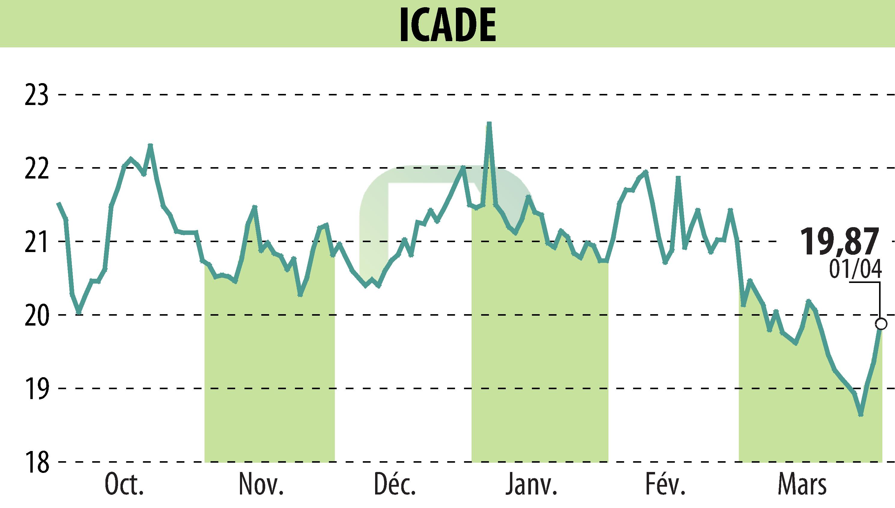 Stock price chart of ICADE (EPA:ICAD) showing fluctuations.