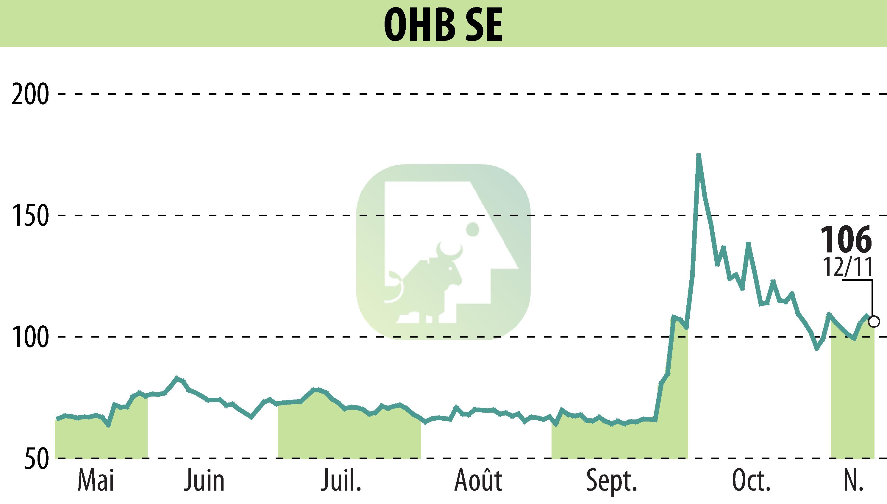 Stock price chart of OHB AG (EBR:OHB) showing fluctuations.