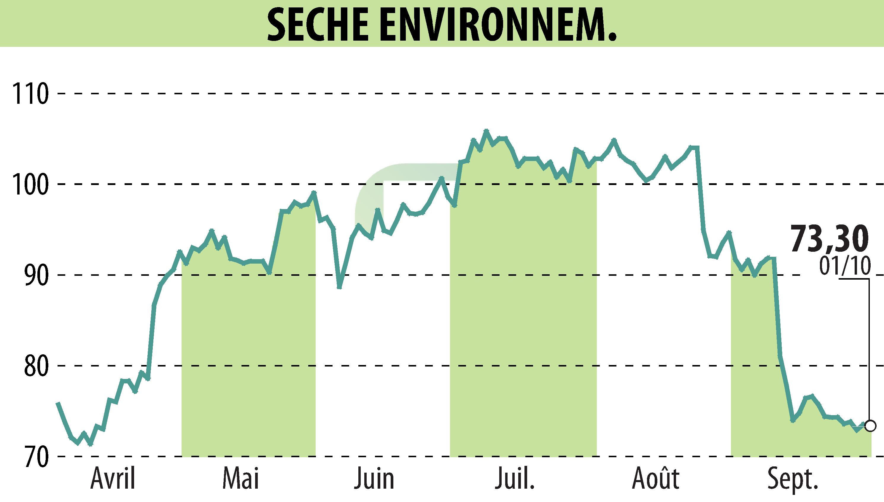 Stock price chart of SECHE ENVIRONNEMENT (EPA:SCHP) showing fluctuations.