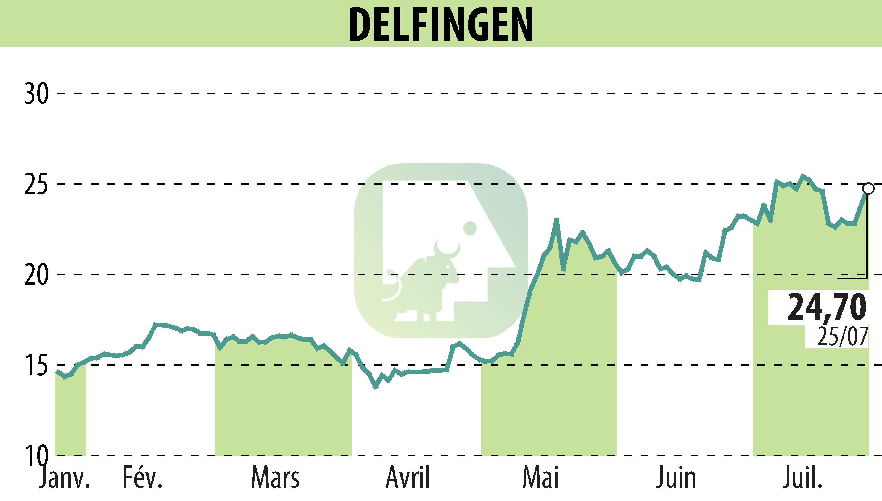 Graphique de l'évolution du cours de l'action DELFINGEN INDUSTRY (EPA:ALDEL).
