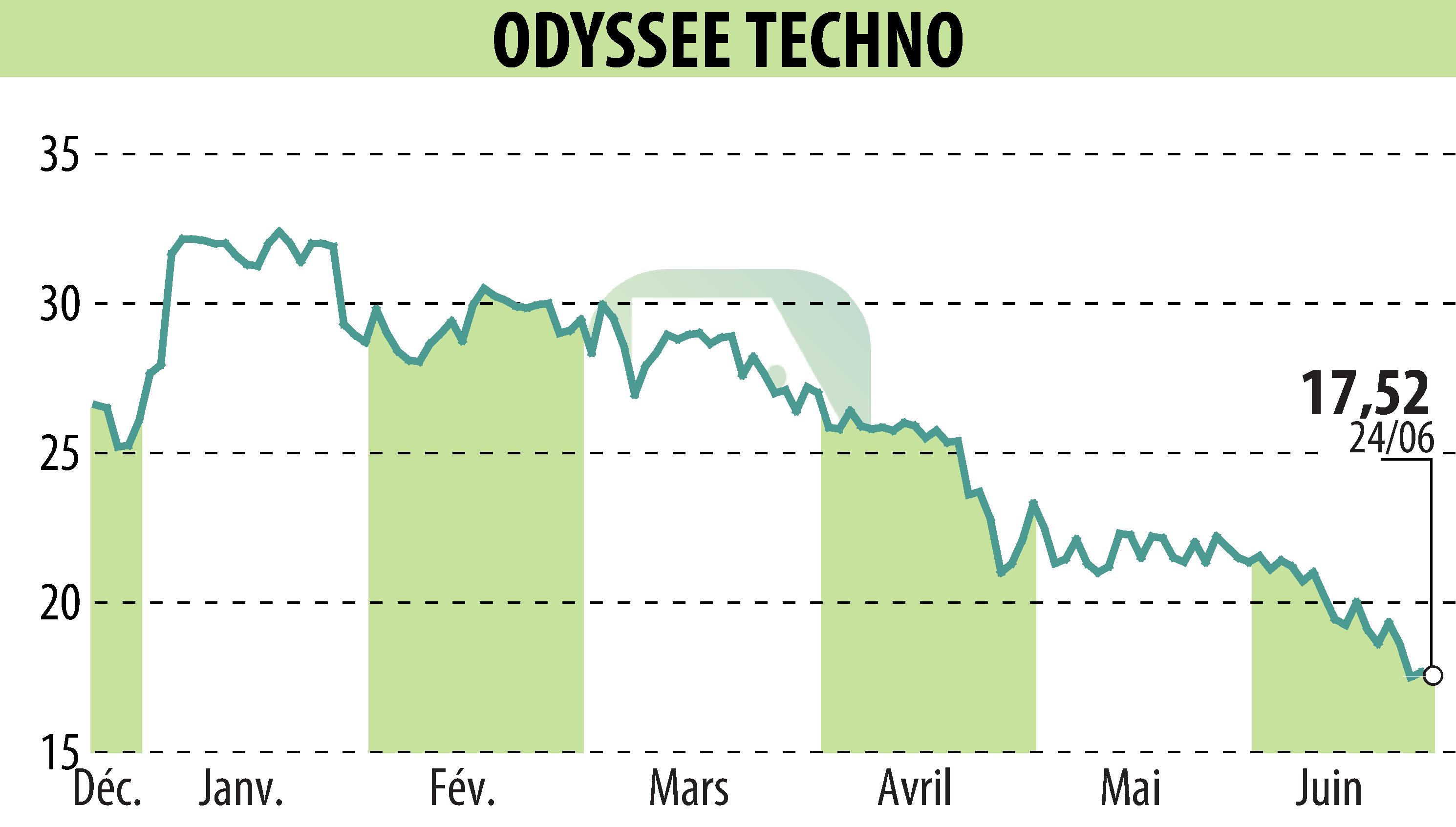 Stock price chart of ODYSSEE TECHNO (EPA:ALODY) showing fluctuations.