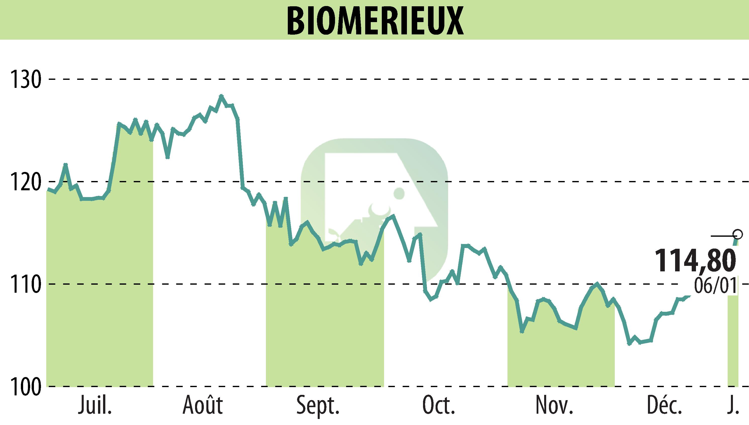 Graphique de l'évolution du cours de l'action BIOMERIEUX (EPA:BIM).
