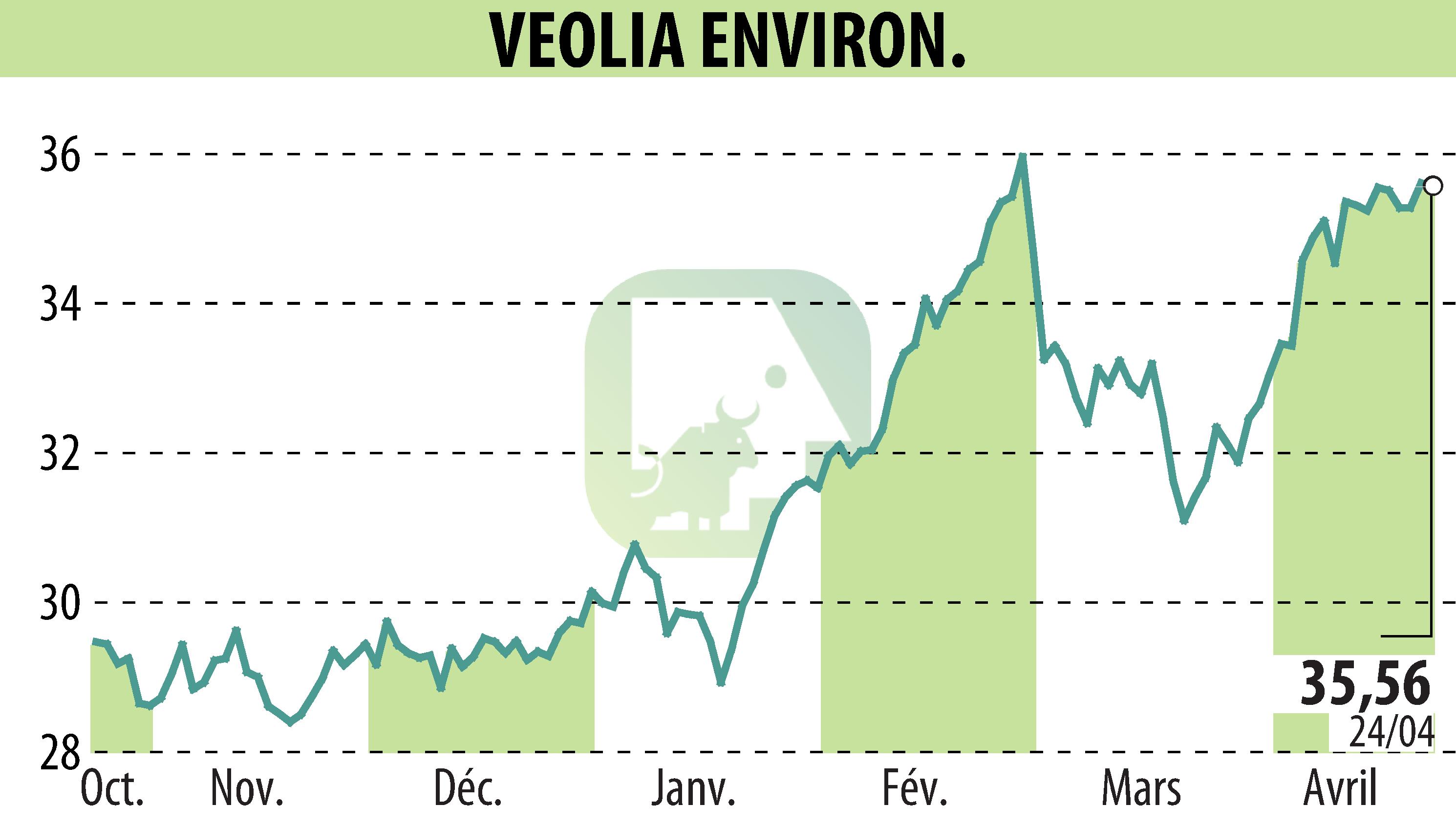 Stock price chart of VEOLIA (EPA:VIE) showing fluctuations.