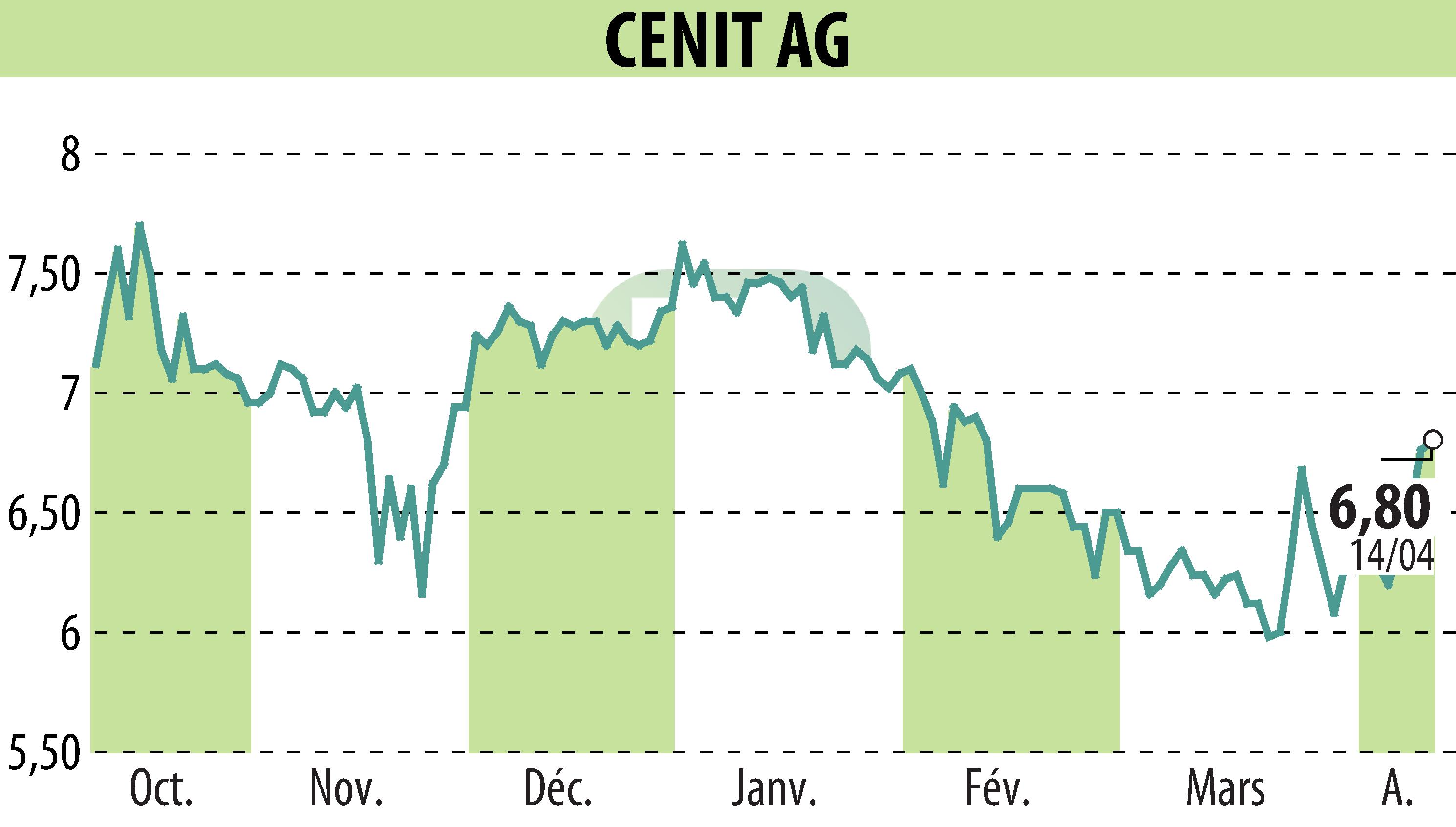 Graphique de l'évolution du cours de l'action CENIT AG (EBR:CSH).