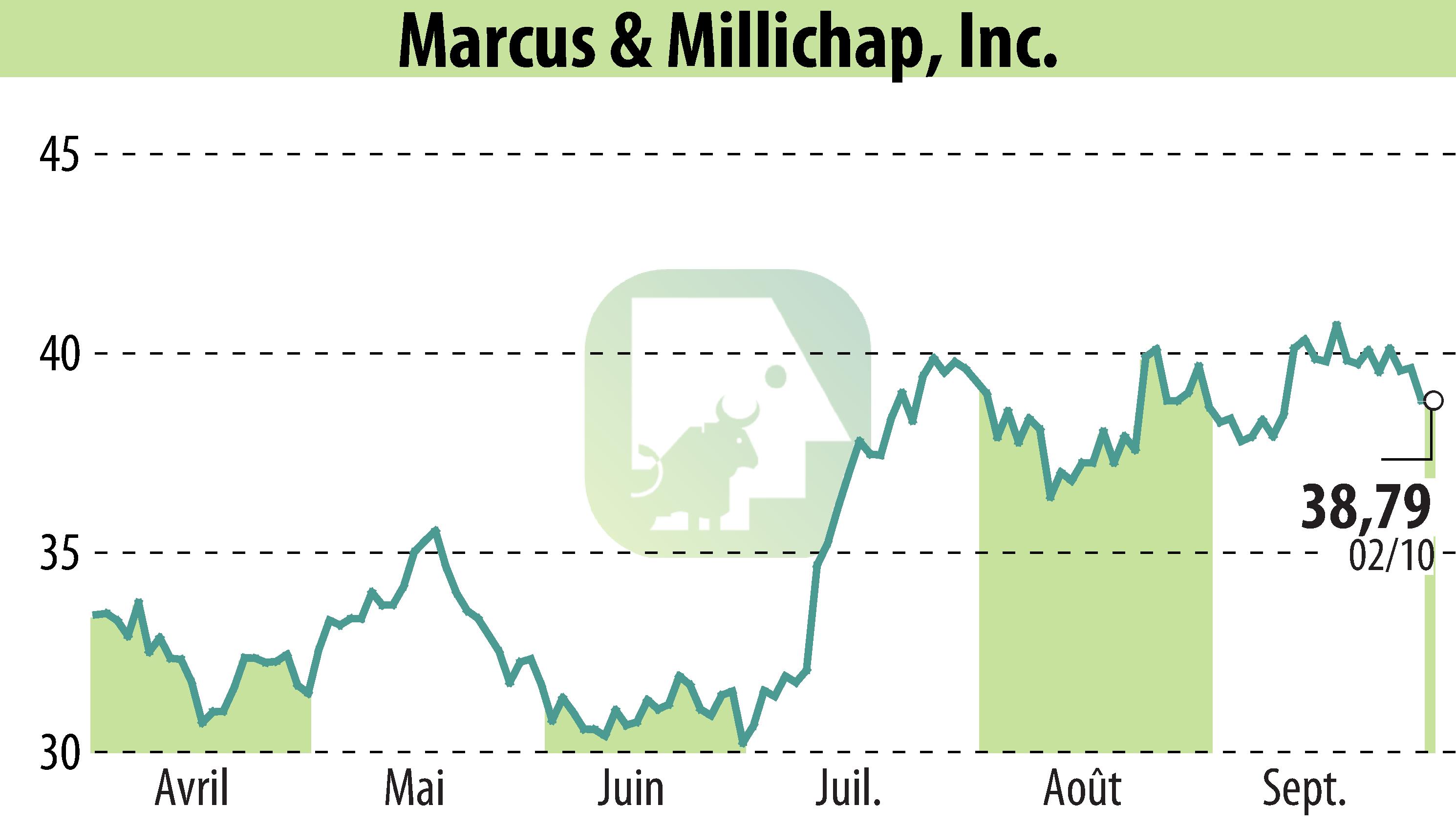 Stock price chart of Equity Multiple Inc (EBR:MMI) showing fluctuations.