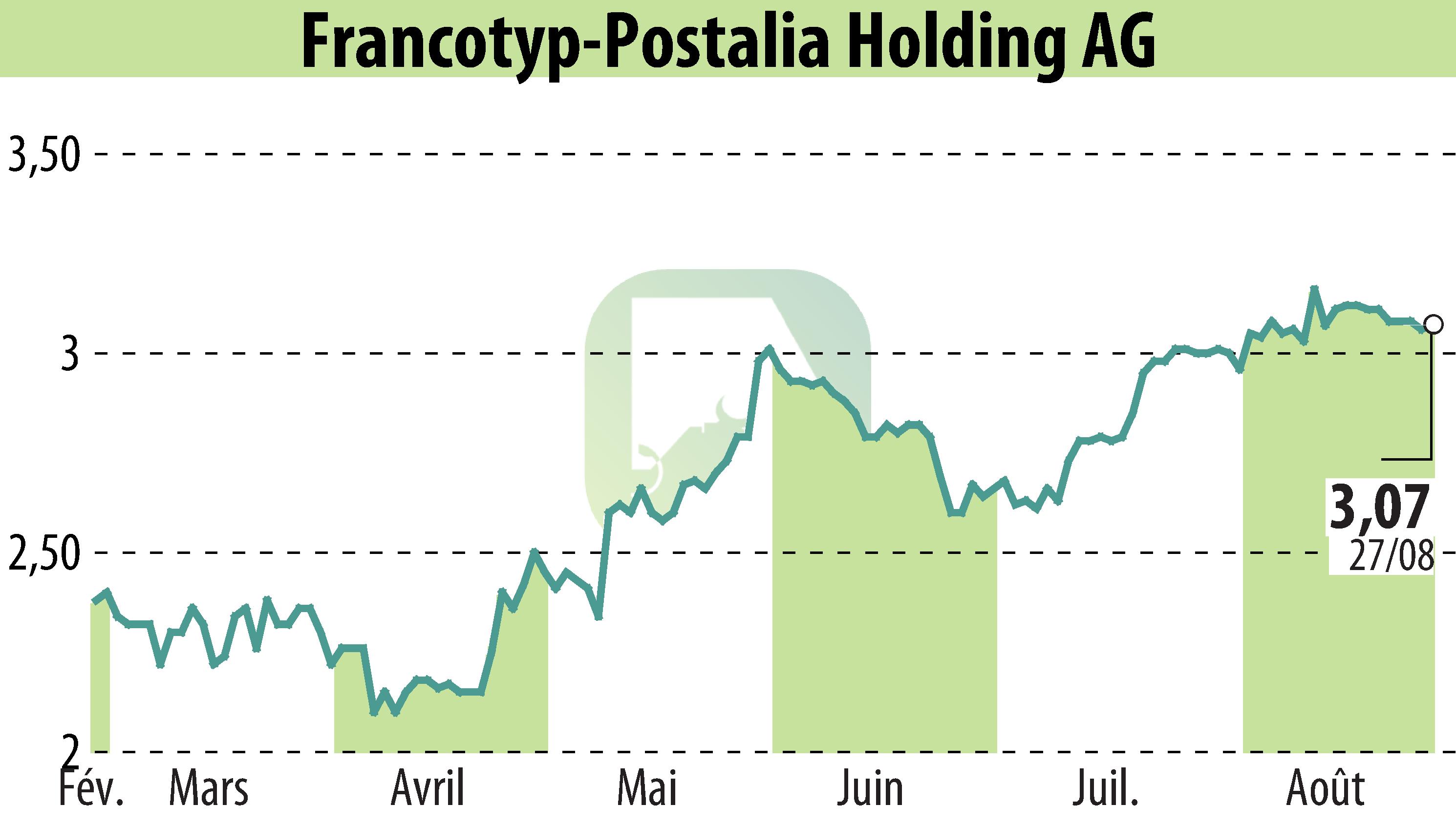Stock price chart of Francotyp-Postalia Holding AG (EBR:FPH) showing fluctuations.