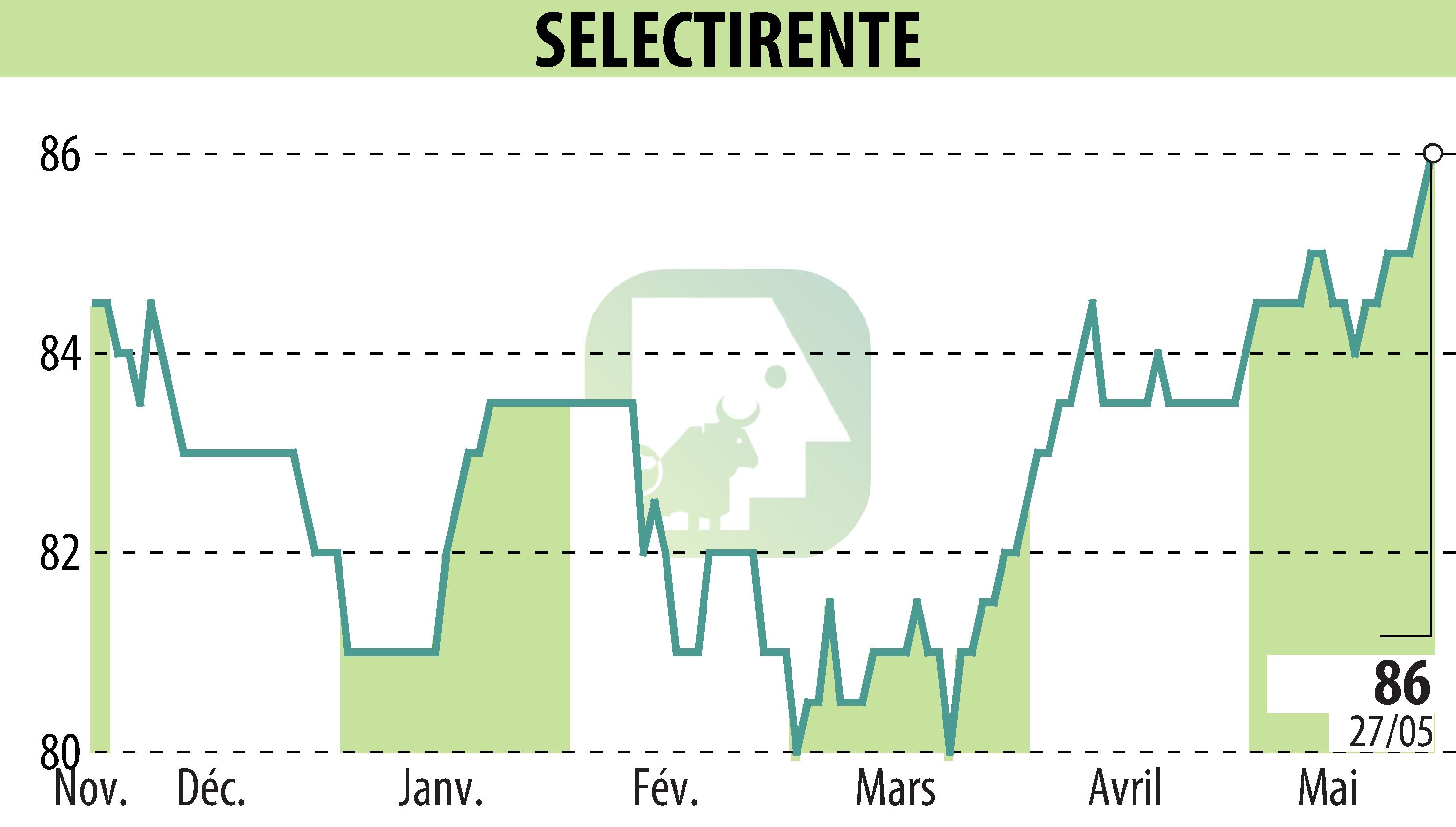 Stock price chart of SELECTIRENTE (EPA:SELER) showing fluctuations.