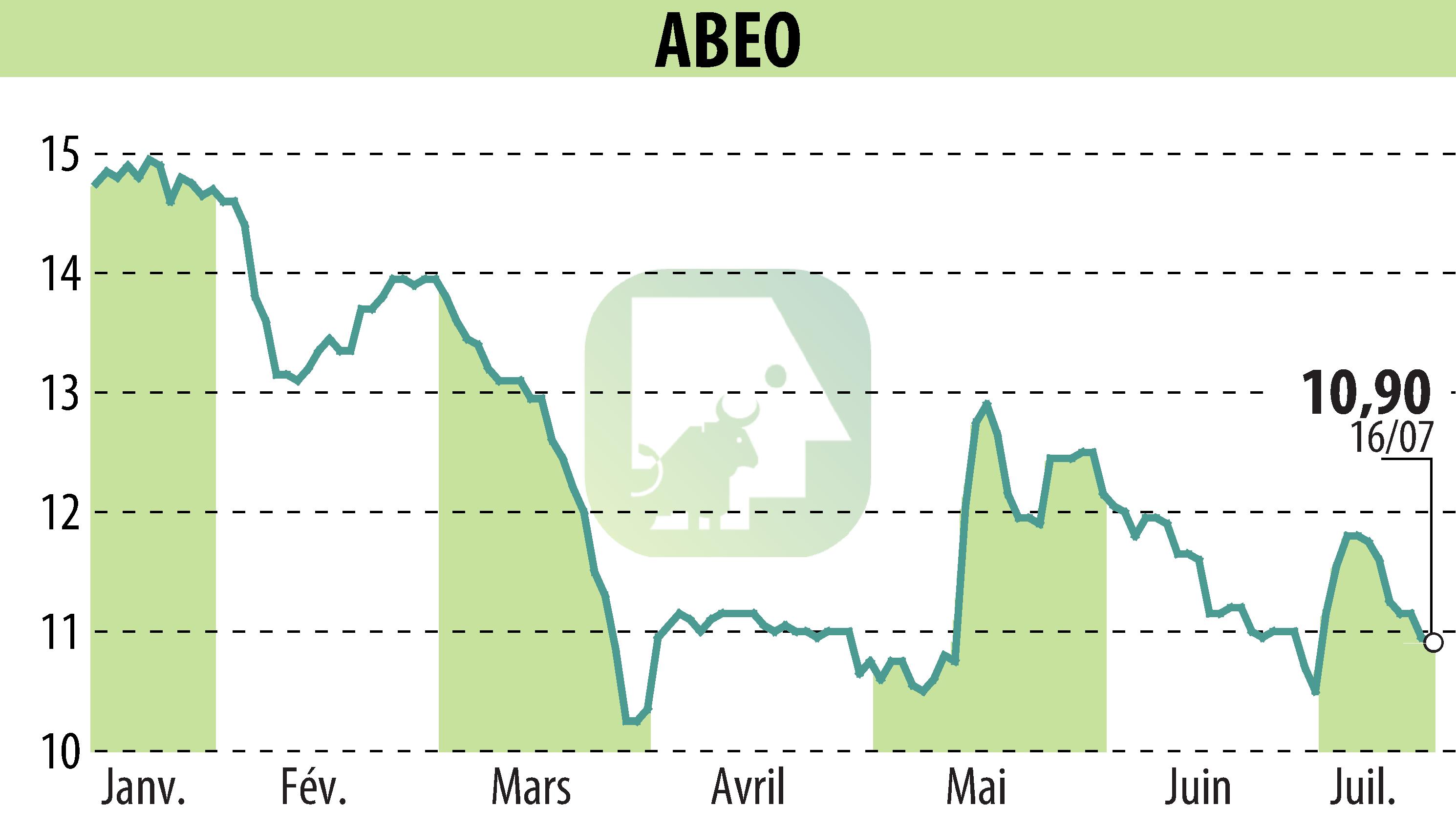 Stock price chart of ABEO (EPA:ABEO) showing fluctuations.