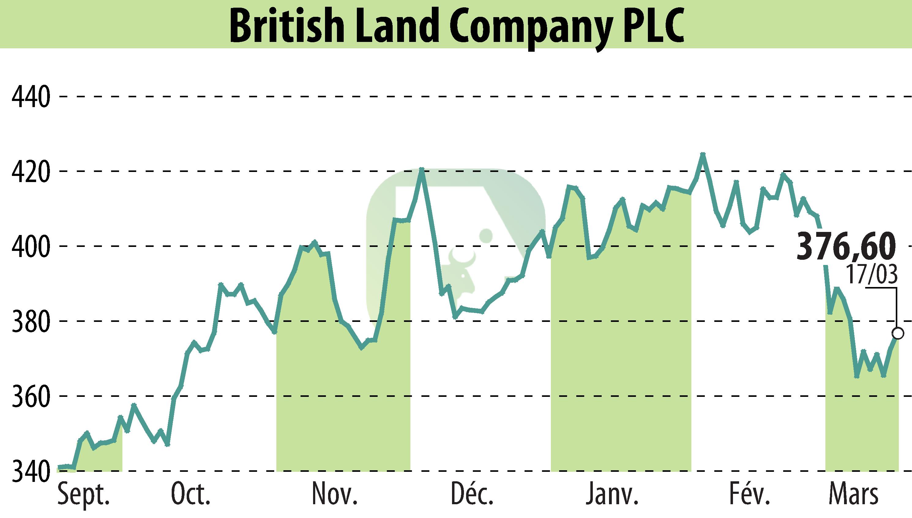 Stock price chart of British Land (EBR:BLND) showing fluctuations.