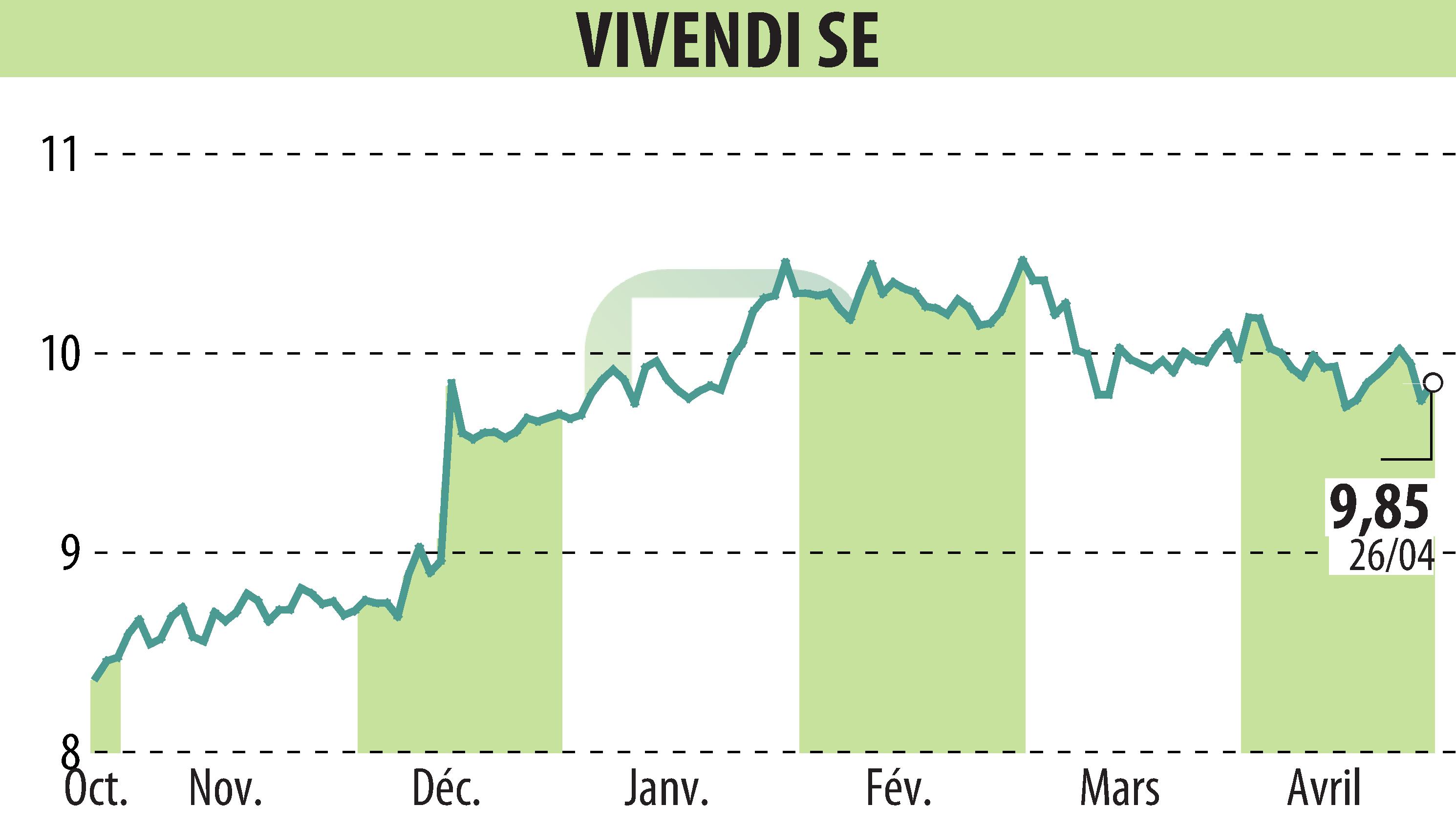 Stock price chart of VIVENDI (EPA:VIV) showing fluctuations.