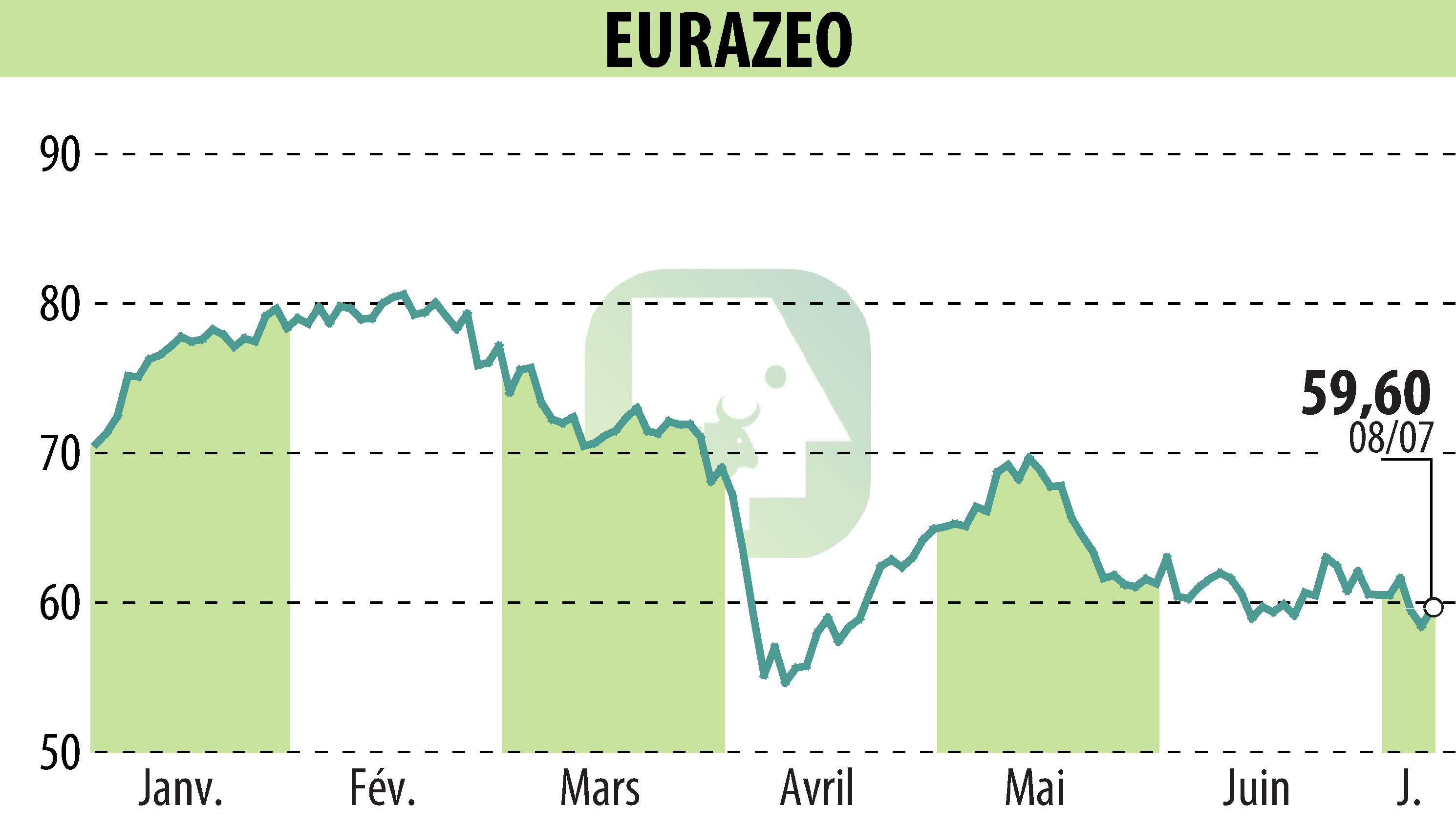 Graphique de l'évolution du cours de l'action EURAZEO (EPA:RF).
