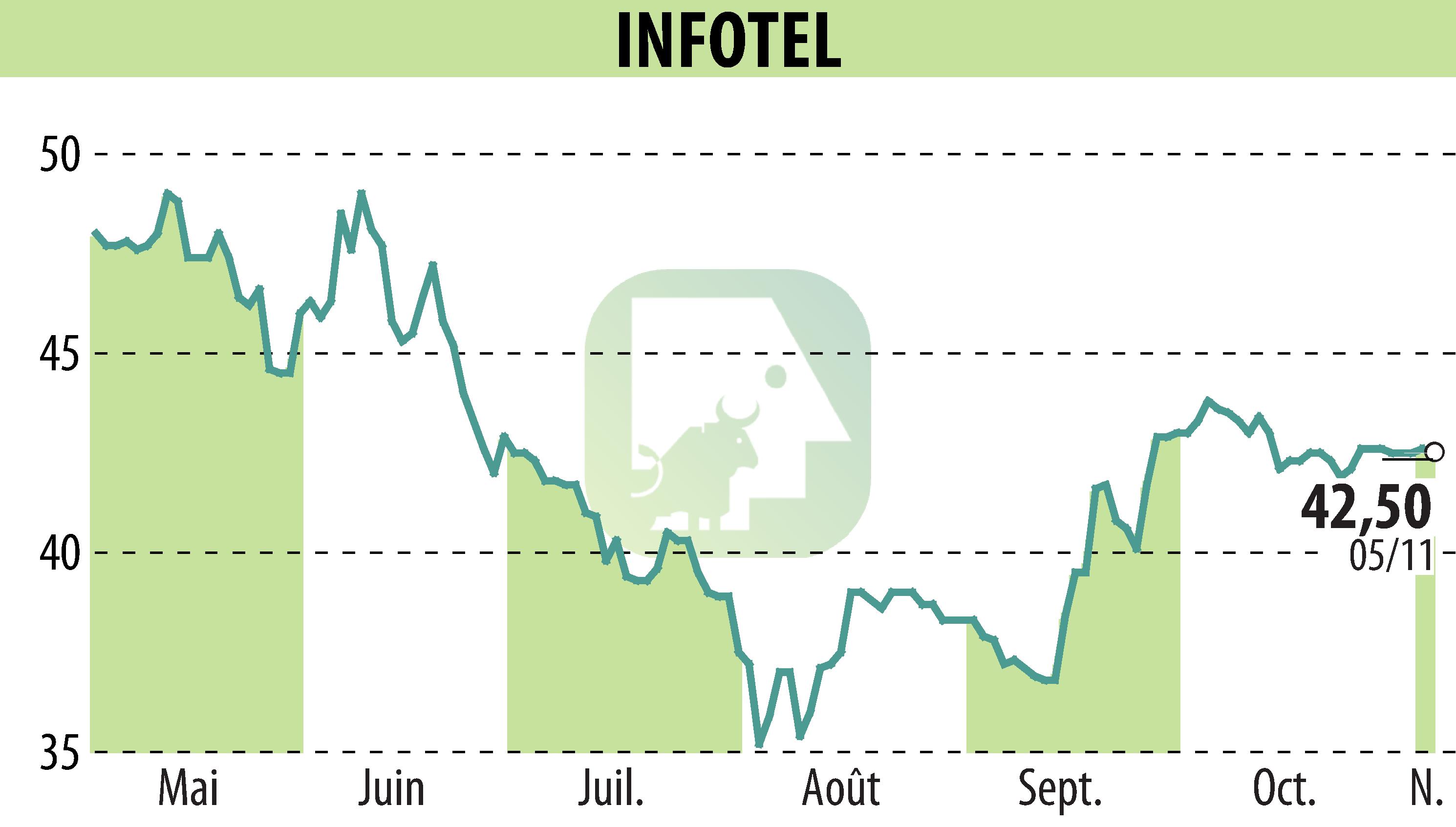 Graphique de l'évolution du cours de l'action INFOTEL (EPA:INF).