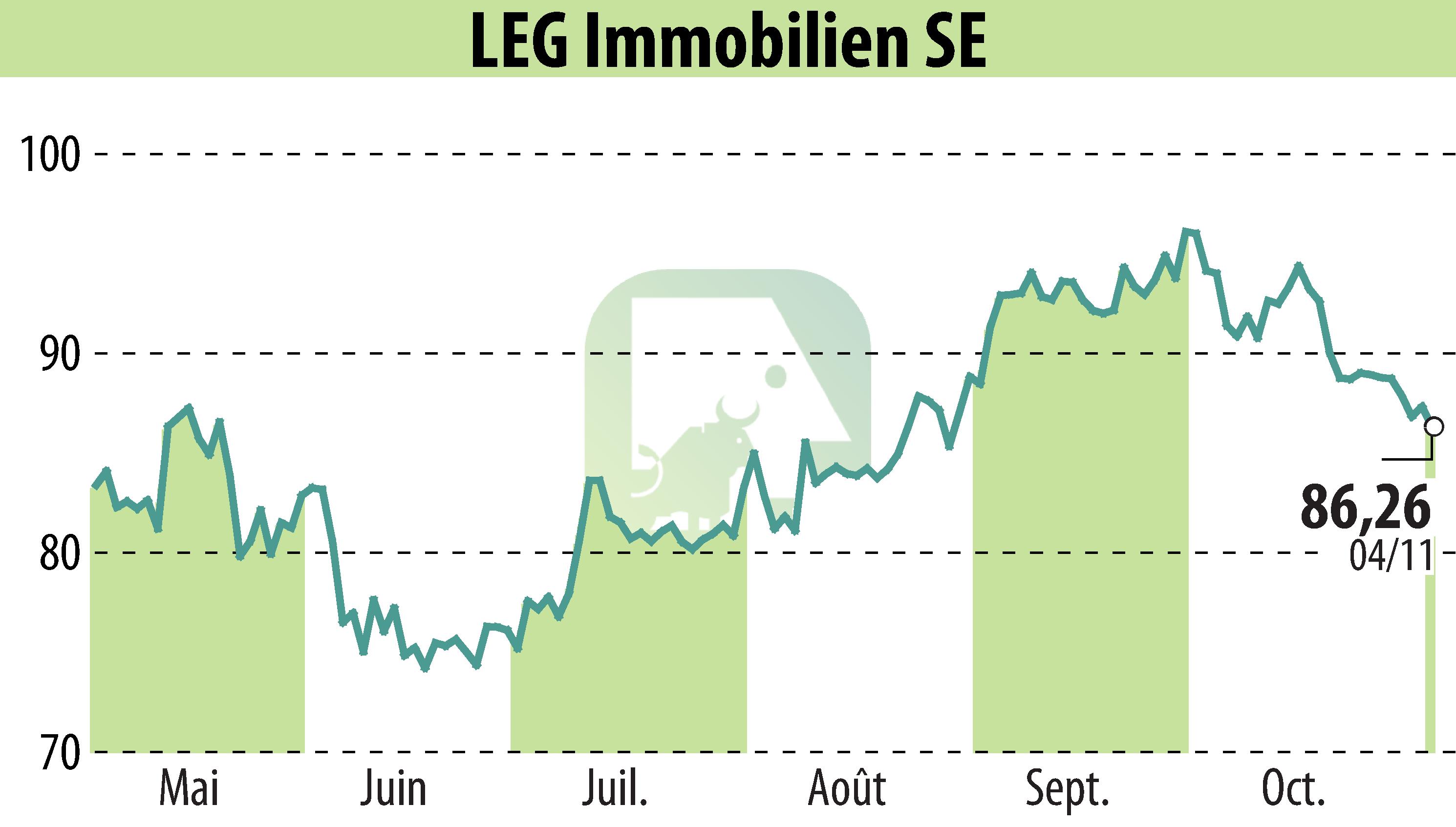 Graphique de l'évolution du cours de l'action LEG Immobilien AG (EBR:LEG).