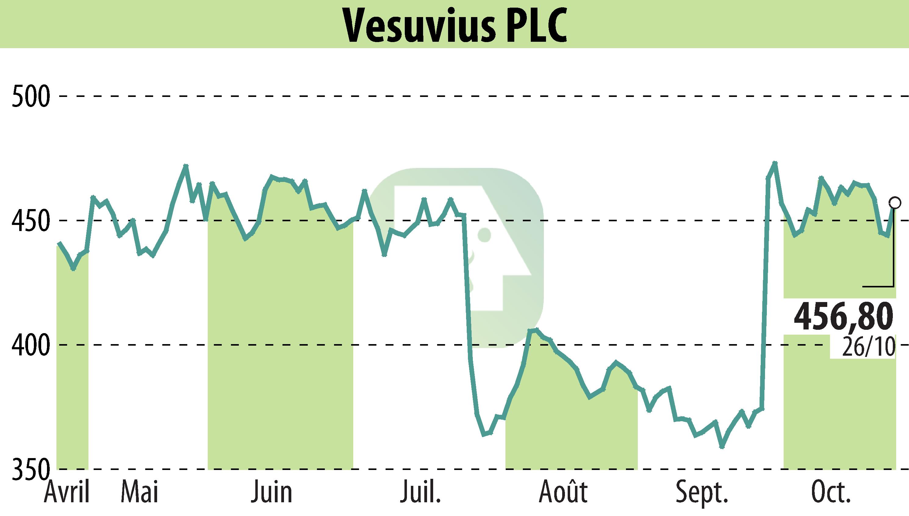 Stock price chart of Vesuvius Plc (EBR:VSVS) showing fluctuations.