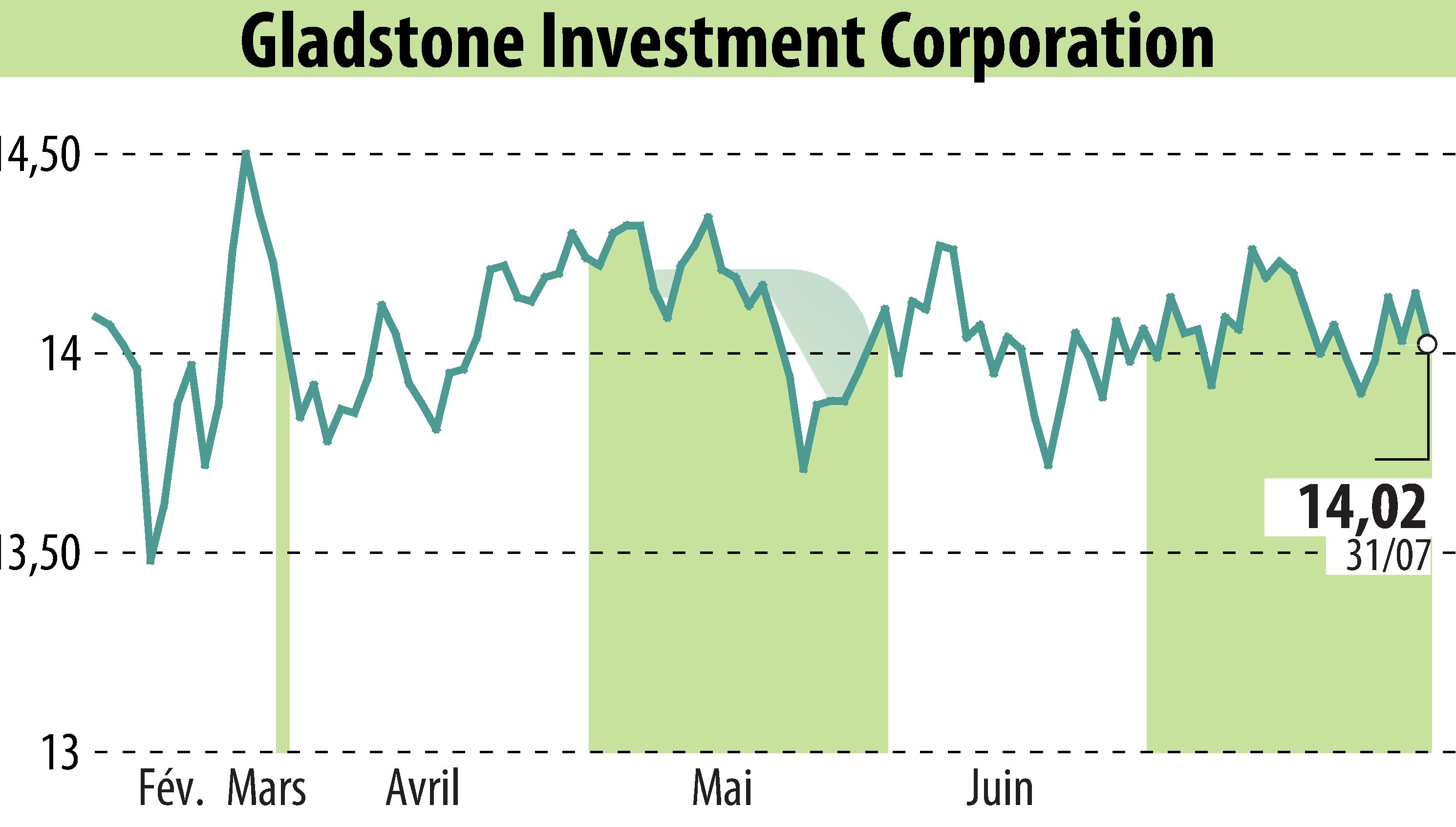 Graphique de l'évolution du cours de l'action Gladstone Investment Corporation (EBR:GAIN).