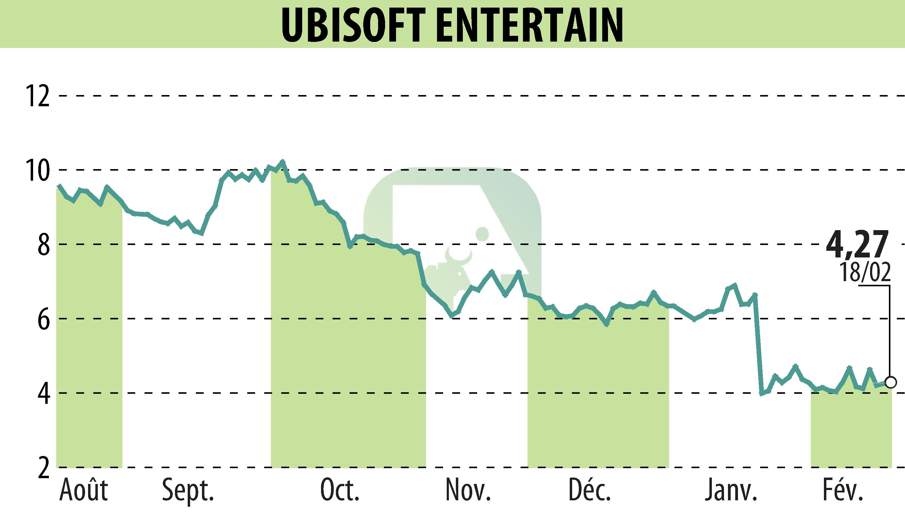 Stock price chart of UBISOFT ENTERTAINMENT (EPA:UBI) showing fluctuations.