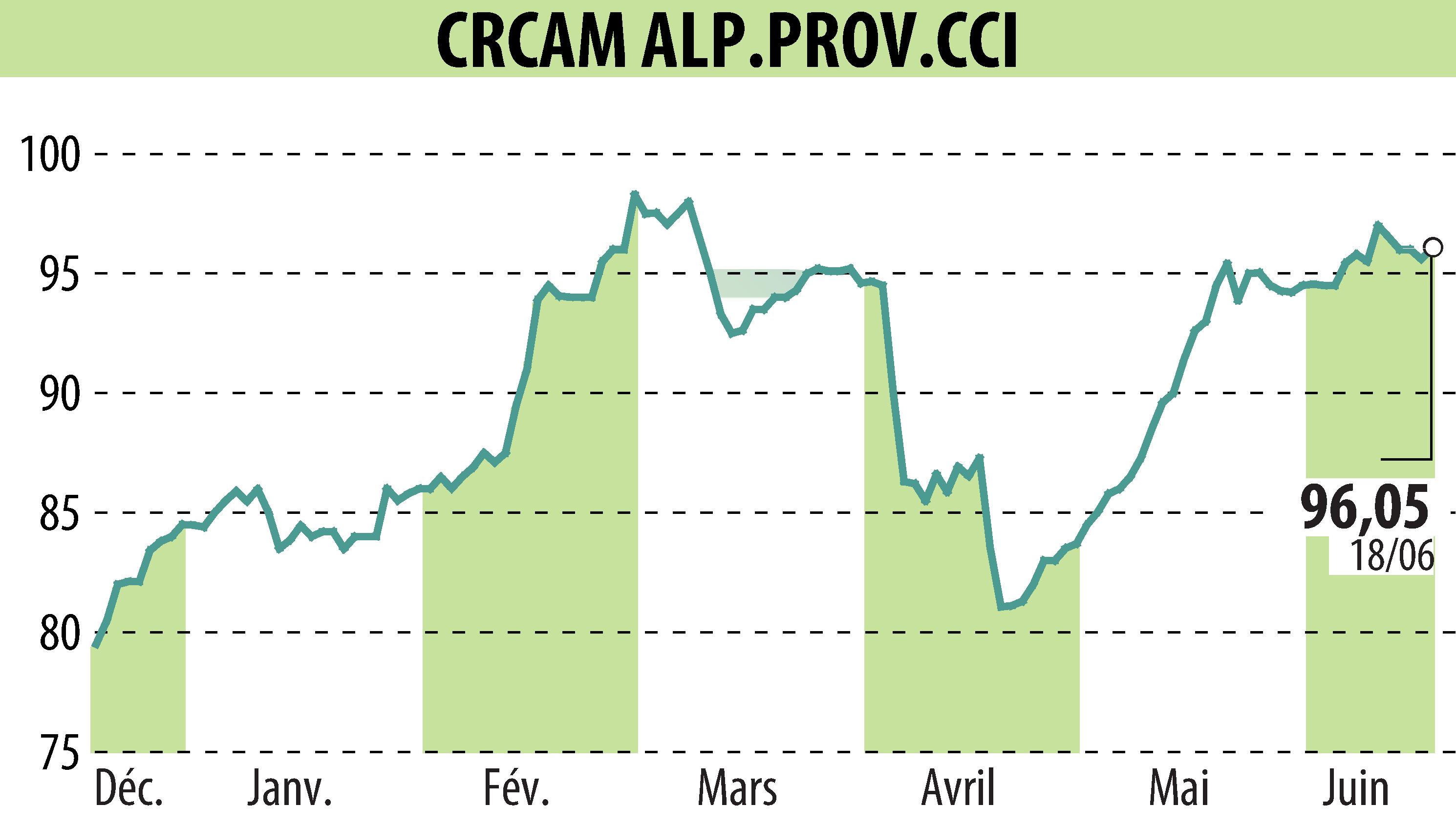 Stock price chart of CREDIT AGRICOLE ALPES PROVENCE (EPA:CRAP) showing fluctuations.