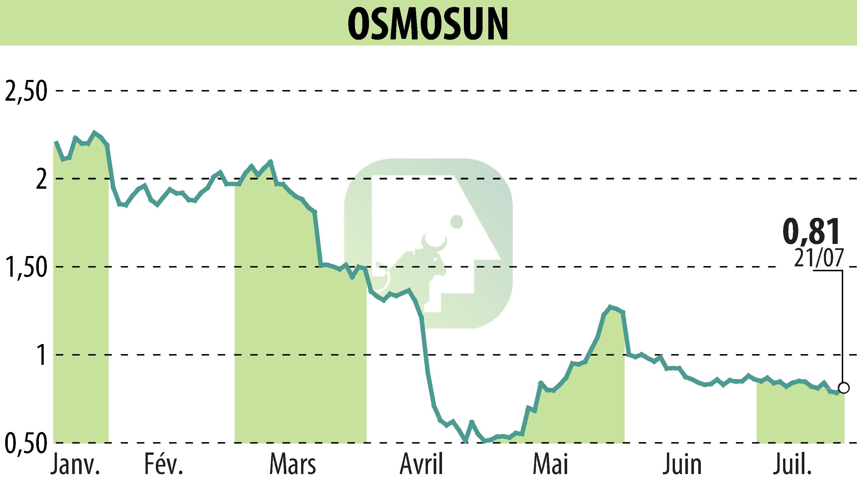 Stock price chart of OSMOSUN (EPA:ALWTR) showing fluctuations.