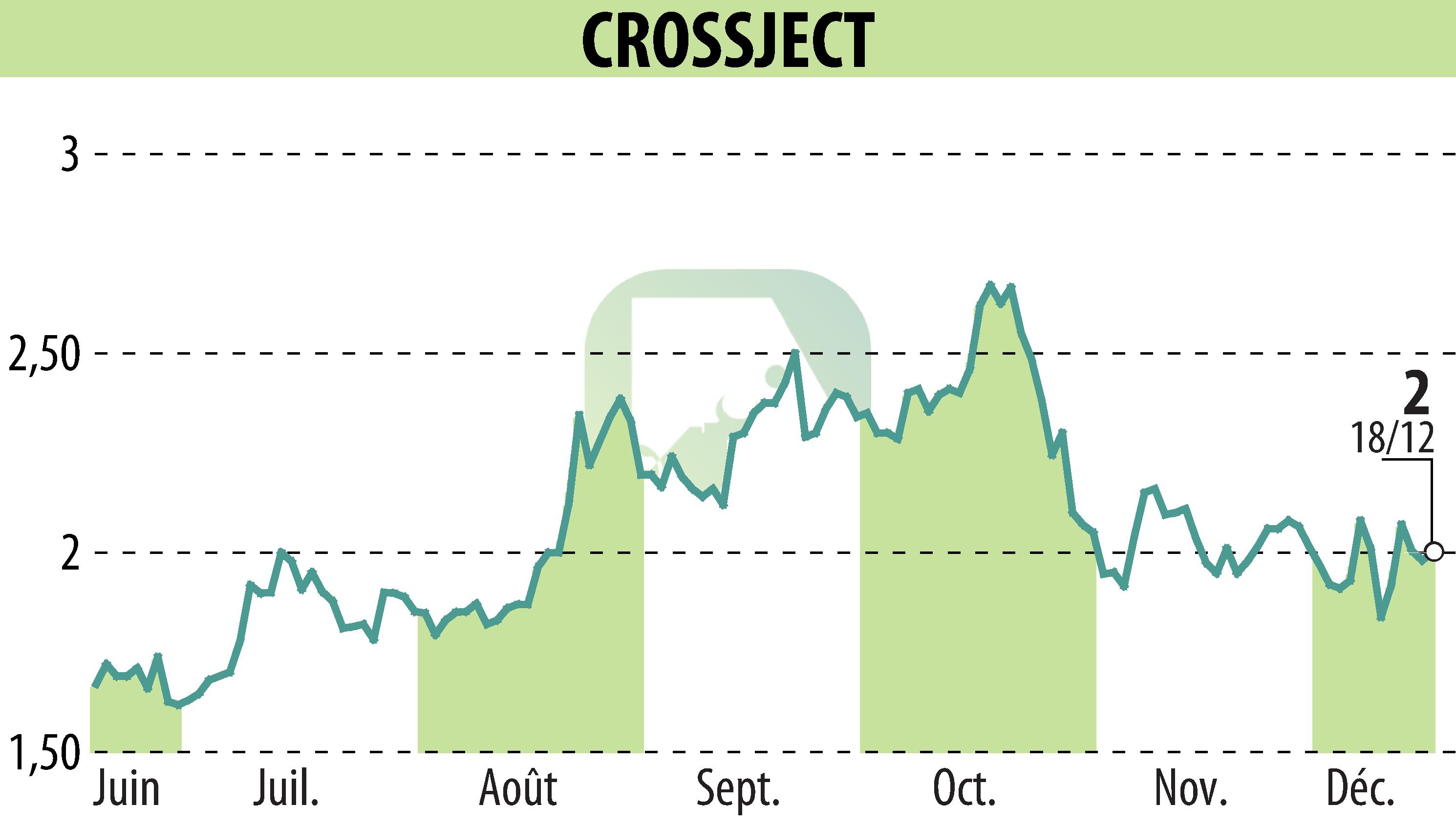 Stock price chart of CROSSJECT (EPA:ALCJ) showing fluctuations.