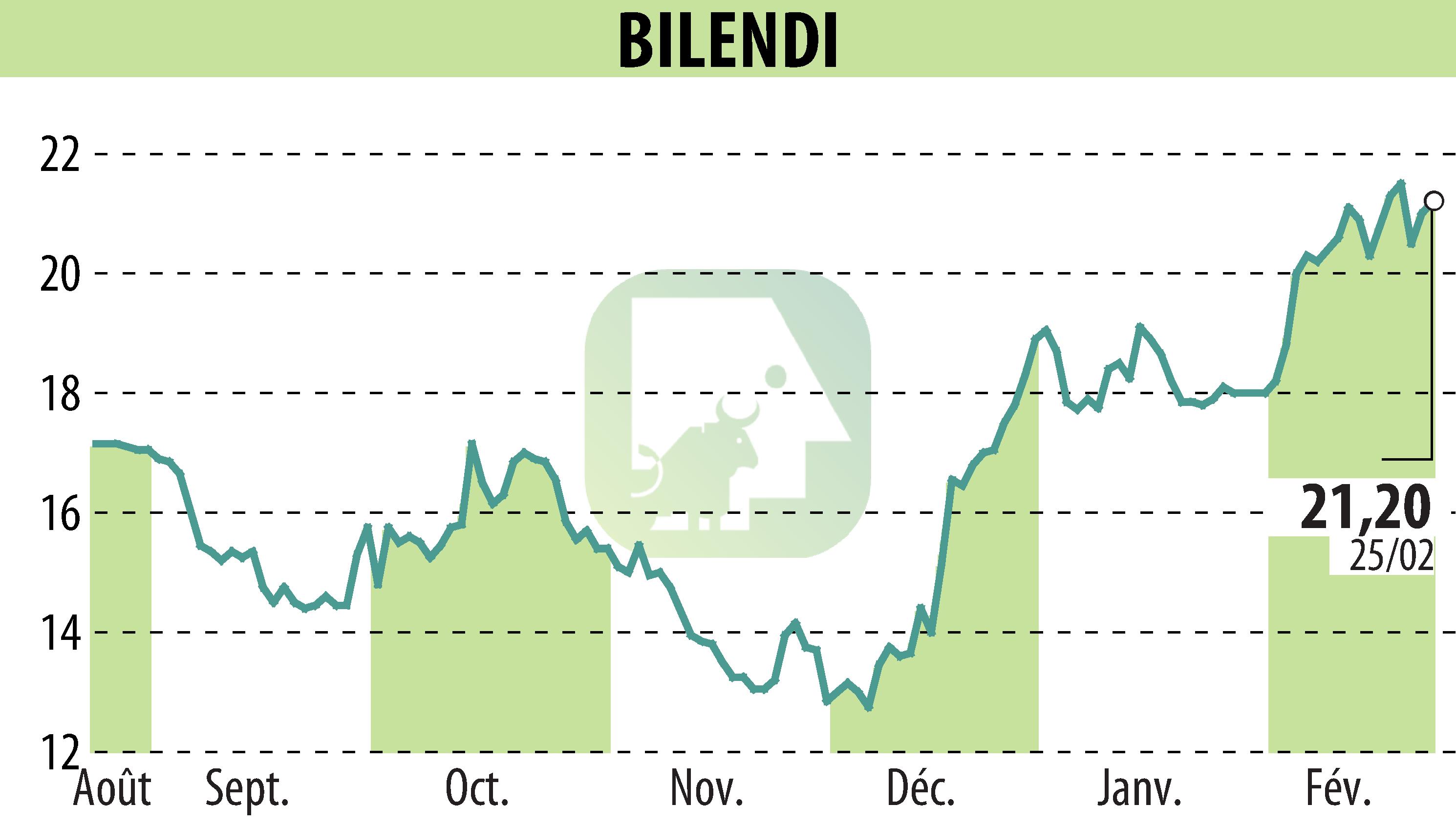 Stock price chart of BILENDI (EPA:ALBLD) showing fluctuations.