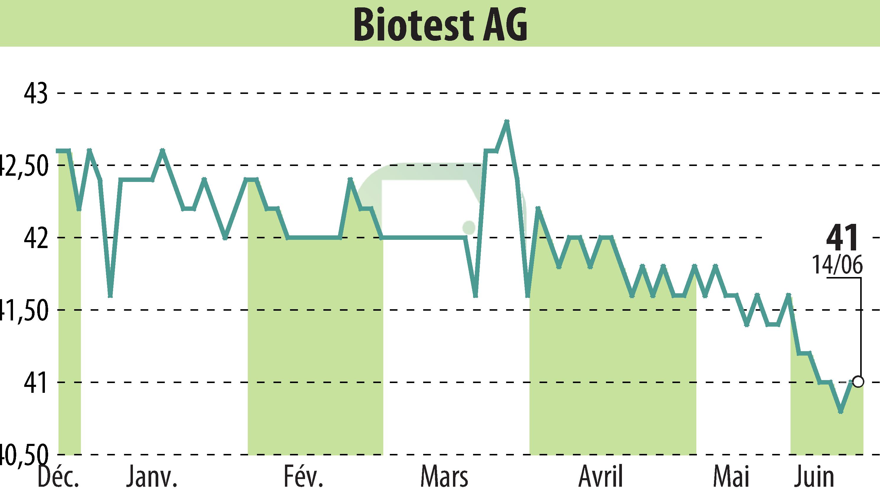 Stock price chart of Biotest AG (EBR:BIO) showing fluctuations.