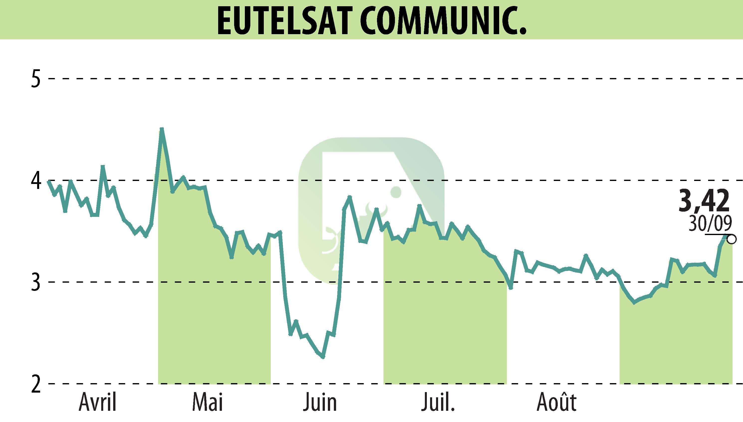 Stock price chart of EUTELSAT COMMUNICATIONS (EPA:ETL) showing fluctuations.