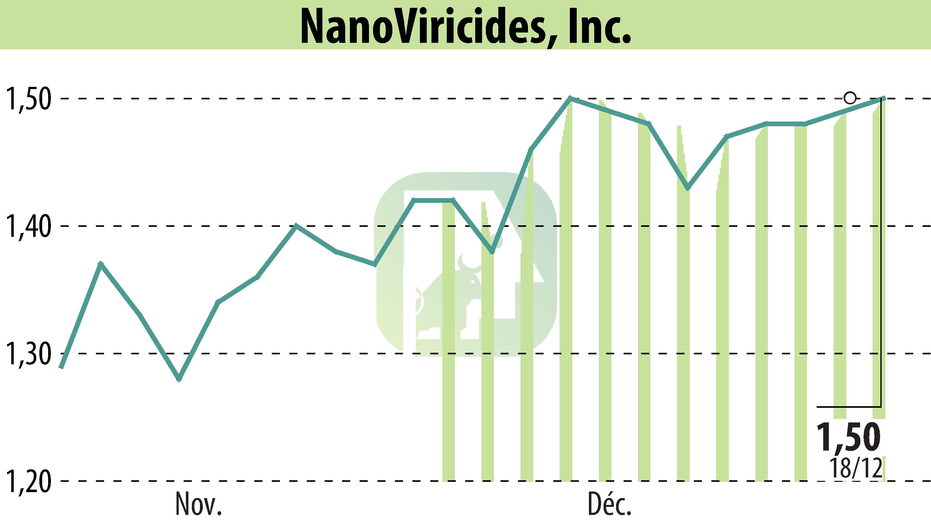 Graphique de l'évolution du cours de l'action NanoViricides, Inc. (EBR:NNVC).