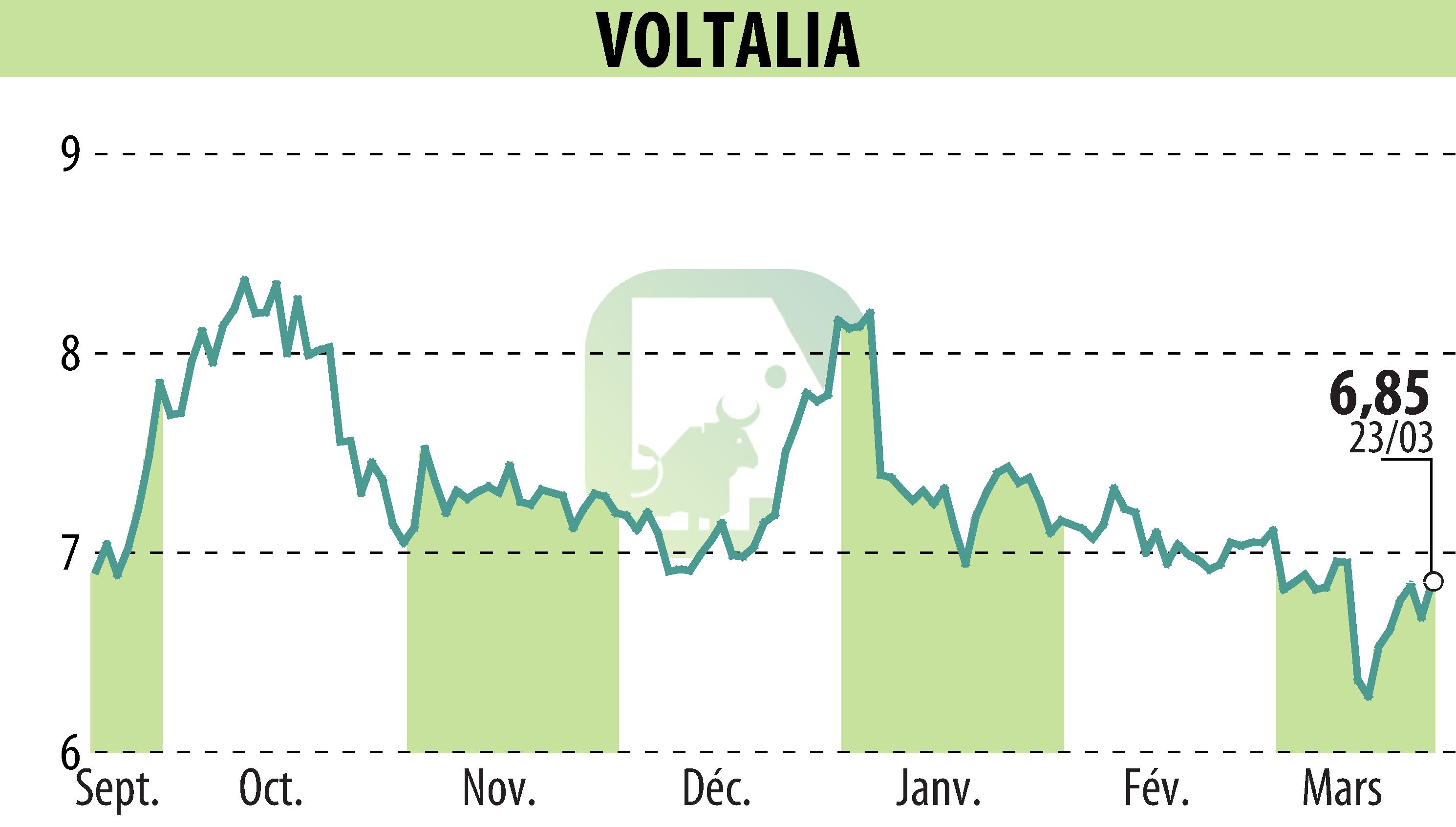 Graphique de l'évolution du cours de l'action VOLTALIA (EPA:VLTSA).