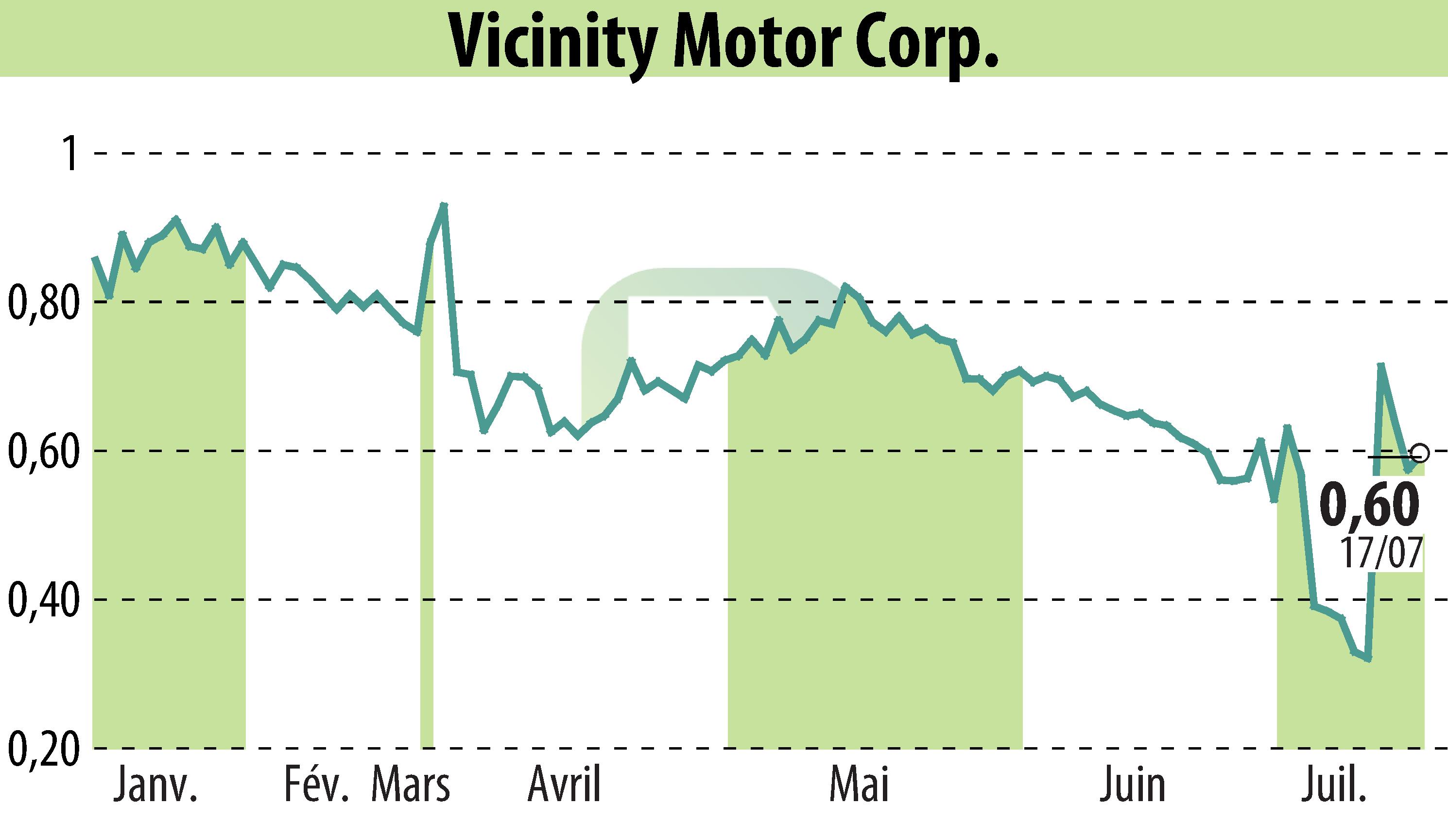 Stock price chart of Vicinity Motor Corp. (EBR:VEV) showing fluctuations.