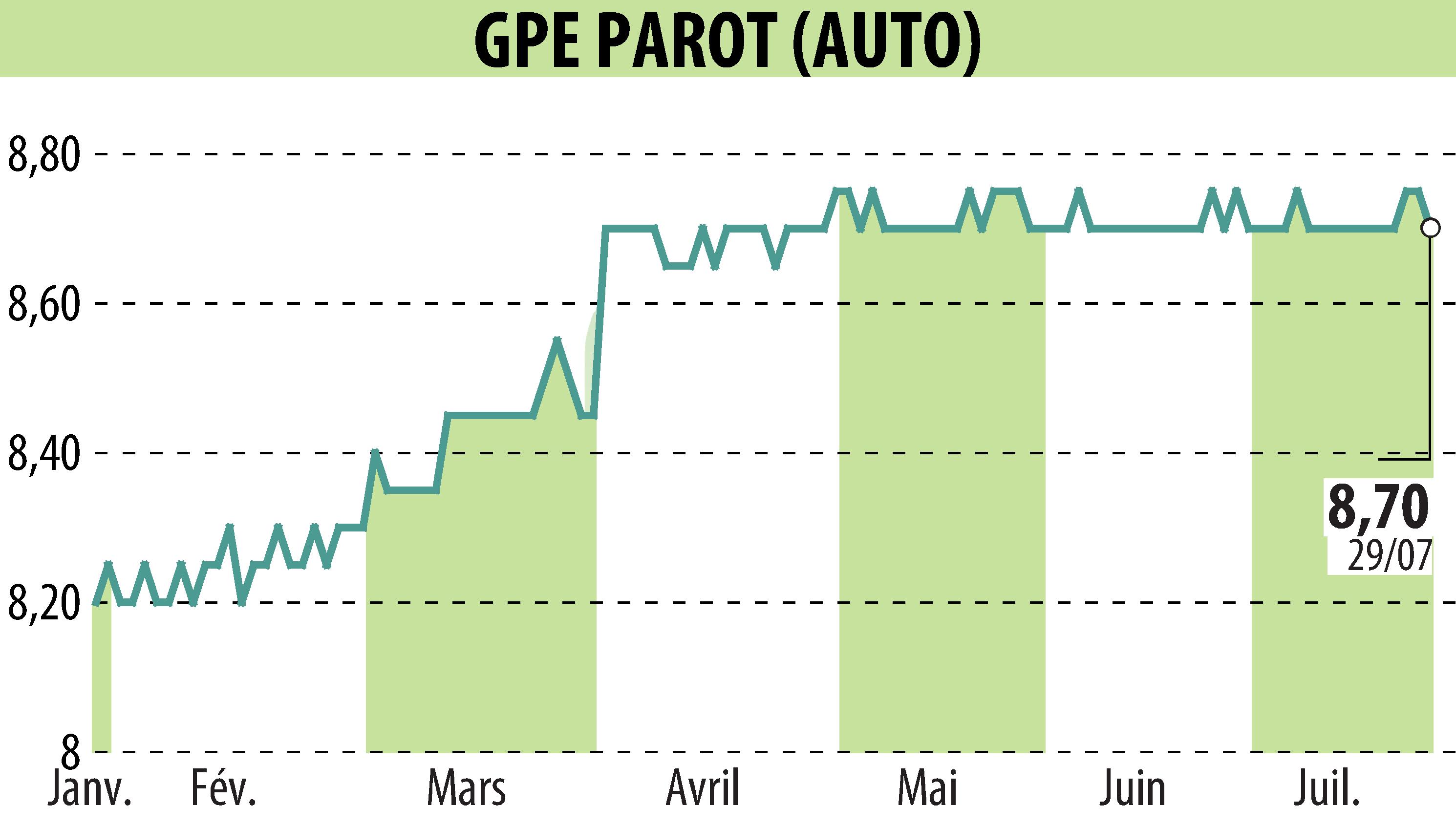 Stock price chart of GROUPE PAROT (EPA:ALPAR) showing fluctuations.