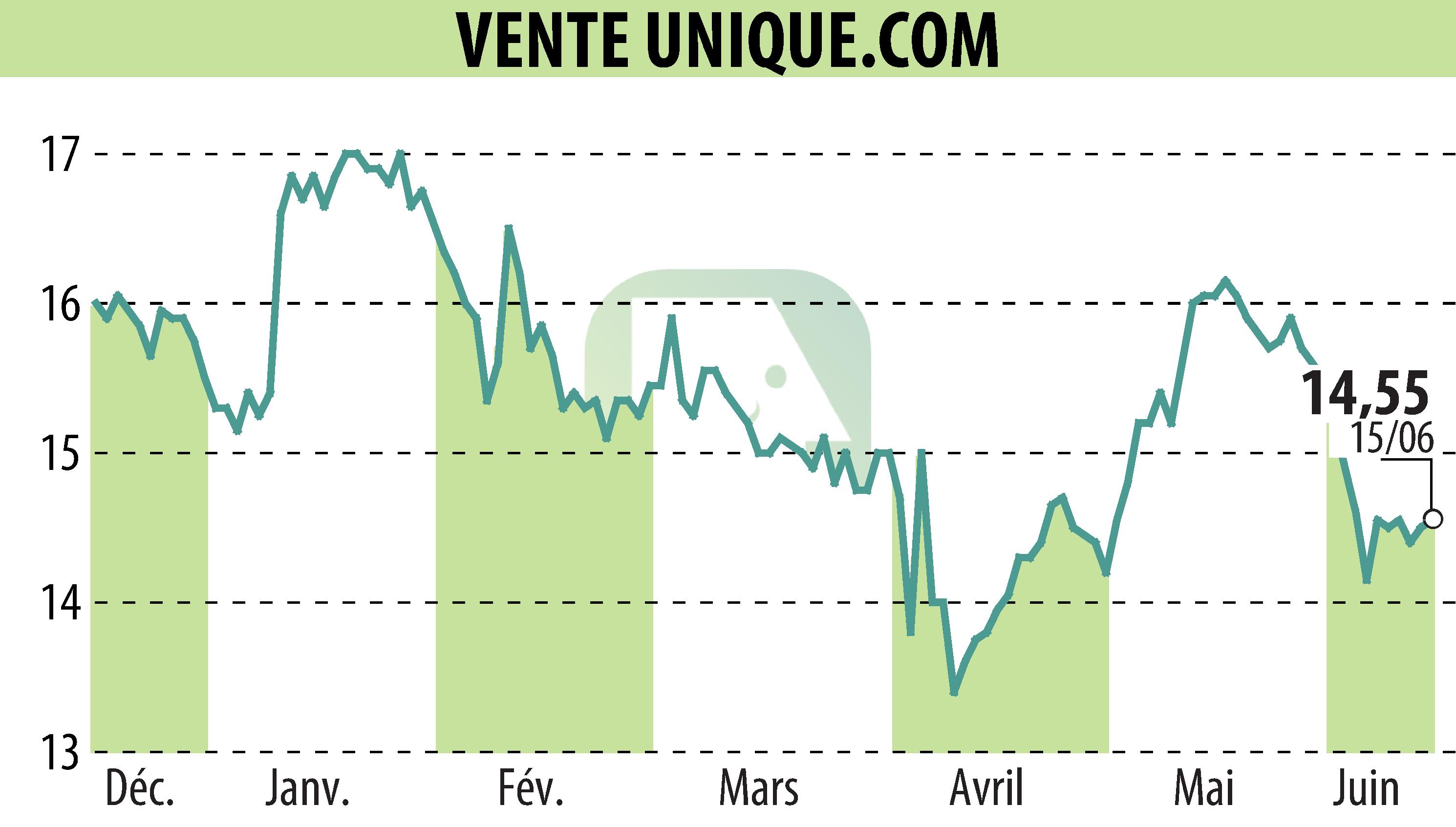 Graphique de l'évolution du cours de l'action VENTE UNIQUE.COM (EPA:ALVU).