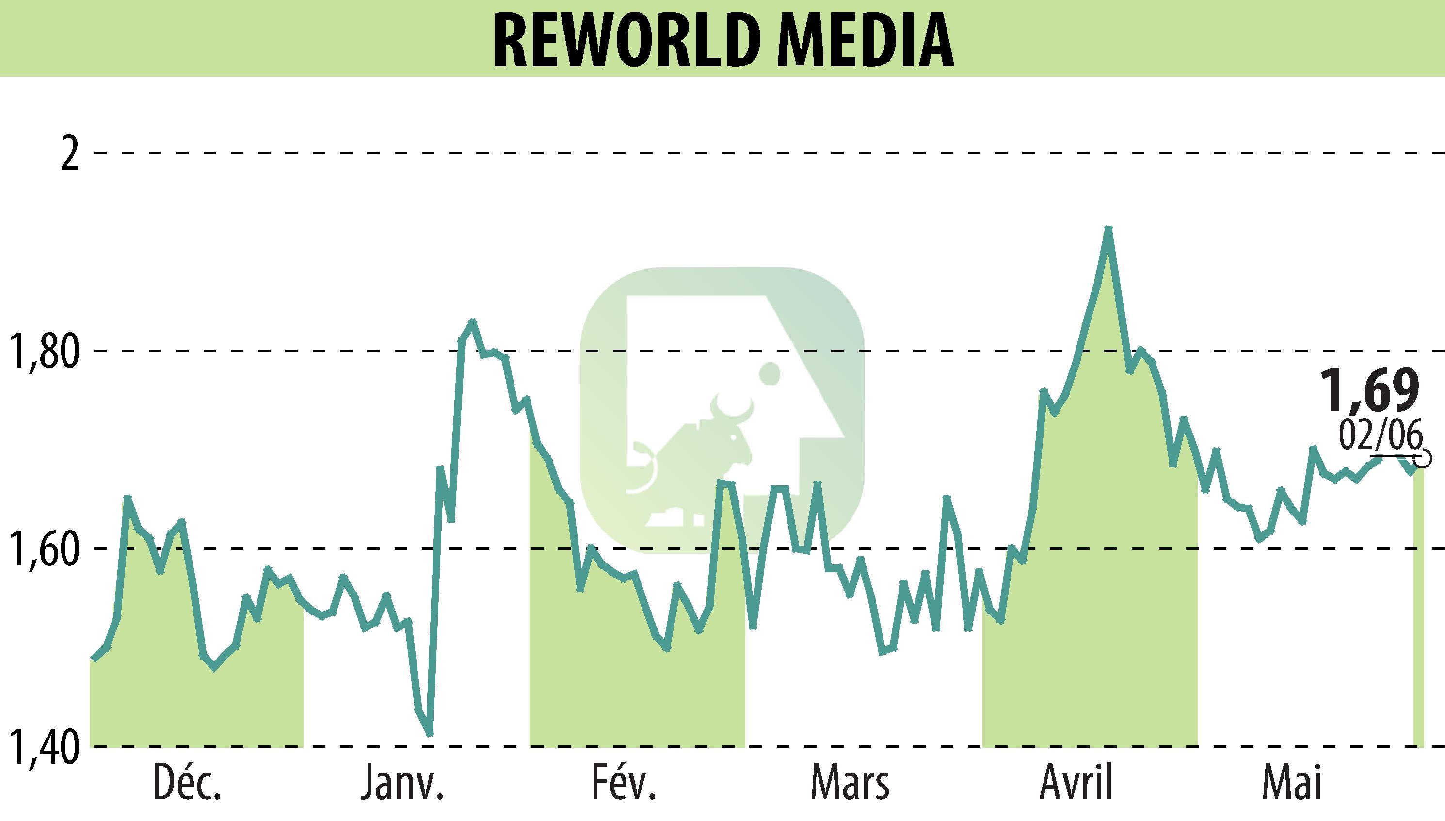 Stock price chart of REWORLD MEDIA (EPA:ALREW) showing fluctuations.